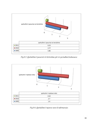 qarkullimi I pasurise se tersishme

0
1
2
3
qarkullimi I pasurise se tersishme
2011

0.23

2010

2.77

2009

1.86

Fig.8.5. Qarkullimi I pasurisë së tërësishme për tri periudhat krahasuese

qarkulimi I mjeteve neto

0

1

2
3

qarkulimi I mjeteve neto
2011

0.32

2010

2.7

2009

1.9

Fig.8.6. Qarkullimi I mjeteve neto të ndërmarrjes

44

 