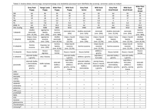 Tabela 3. Analiza składu chemicznego, komponentowego oraz dodatków paszowych karm Wolfsblut dla szczeniąt, seniorów i psów ras małych
Grey Peak
Puppy
Range Lamb
Puppy
Wide Plain
Puppy
Wild Duck
Puppy
Grey Peak
Senior
Wild Duck
Senior
Grey Peak
Small Breed
Wild Duck
Small Breed
Wide Plain
Small
Breed
SM bd 90 92 92 bd 92 bd 92 92
BO 30 32 34 30 21 22 30 30 34
TS 19 18 14 17 10 10 19 17 14
WS 3 2,5 2,5 3 3,5 5,5 3 3 2,5
PS 8,5 7,8 12 9,5 9 9,5 8,5 9,5 12
BNW, % bd 29,7 29,5 32,5 bd 45 bd 32,5 29,5
EM, kcal/kg 3860 4088 3800 3632 3480 3195 3860 3632 3800
I składnik
słodkie
ziemniaki
(min. 35,5%)
jagnięcina
świeża
(min. 26%)
konina
suszona
(min. 48%)
ziemniaki (min.
26%)
słodkie ziemniaki
(min. 42%)
ziemniaki
(min. 26%)
słodkie ziemniaki
(min. 25,5%)
ziemniaki
(min. 26%)
konina
suszona
(min. 48%)
II składnik
mięso z kozy
świeże (min.
23,5%)
jagnięcina
suszona
(min. 23%)
słodkie
ziemniaki
(min 26,5%)
mięso z kaczki
świeże
(22,5%)
mięso z kozy
świeże
(min. 23%)
mięso z kaczki
świeże
(min. 22,5%)
mięso z kozy
świeże
(min. 23,5%)
mięso z kaczki
świeże
(min. 22,5%)
słodkie
ziemniaki
(min 26,5%)
III składnik
konina
suszona
brązowy ryż
(min. 20%)
konina
świeża
(min. 8,5%)
mięso kaczki
suszone
(min. 22,5%)
konina suszona
mięso kaczki
suszone
(min. 22,5%)
konina suszona
mięso kaczki
suszone
(min. 22,5%)
konina
świeża
(min. 8,5%)
IV składnik tłuszcz koński
tłuszcz
jagnięcy
tłuszcz
koński
tłuszcz z kaczki tłuszcz koński
włókno z
grochu
tłuszcz koński tłuszcz z kaczki
tłuszcz
koński
V składnik
ekstrakt białka
z grochu
olej z łososia -
ekstrakt białka
z grochu
włókno z grochu
wątróbka z
kurczaka
ekstrakt białka z
grochu
ekstrakt białka
z grochu
-
pozostałe
ekstrakt białka
z ziemniaków,
włókno z
grochu
kiełki ryżowe,
jaja
ekstrakt
białka z
grochu
wątróbka z
kurczaka,
włókno z
grochu, siemię
lniane
ekstrakt białka z
grochu, ekstrakt
białka z
ziemniaków
siemię lniane,
tłuszcz z kaczki,
ekstrakt białka
z grochu
ekstrakt białka z
ziemniaków,
włókno z grochu
wątróbka z
kurczaka,
włókno z
grochu, siemię
lniane
ekstrakt
białka z
grochu
zioła + - + + + + + + +
owoce + + + + + + + + +
warzywa - - + - - - - - +
rośliny
morskie
+ - - - + - + - -
składniki
mineralne
+ + + + + + + + +
witaminy + + + + + + + + +
Juka ekstrakt - + - - - - - - -
probiotyki - - - - - - - - -
MOS + + + + - + + + +
FOS + + + + - + + + +
tauryna + - + - + + + + +
glukozamina - + - - + + - - -
chondroityna - + - - + + - - -
Immutop® + - + + + + + + +
 