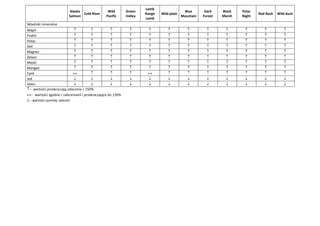 Alaska
Salmon
Cold River
Wild
Pacific
Green
Valley
Lamb
Range
Lamb
Wild plain
Blue
Mountain
Dark
Forest
Black
Marsh
Polar
Night
Red Rock Wild duck
Składniki mineralne
Wapń            
Fosfor            
Potas            
Sód            
Magnez            
Żelazo            
Miedź            
Mangan            
Cynk            
Jod            
Selen            
wartości przekraczają zalecenia < 150%
 wartości zgodne z zaleceniami i przekraczające do 150%
wartości poniżej zaleceń
 