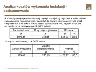 Analiza kosztów wykonania instalacji -
podsumowanie

Porównując cenę wykonania instalacji ciepłej i zimnej wody użytkowej w zależności od
zastosowanego materiału musimy pamiętać, że zawsze należy porównywać koszt
całej instalacji, a nie tylko 1 m rury. Jest to spowodowane tym, że jeżeli w naszym
przypadku rury z tworzywa są o ok. 36 % tańsze:




 to złączki miedziane są o ok. 36 % tańsze:




17 | Analiza kosztów wykonania instalacji - 31.05.2012 r.
 