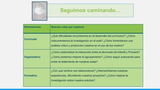 Seguimos caminando…
Dimensiones Nuevas rutas por explorar
Curricular
¿Qué dificultades encontramos en el desarrollo del currículum? ¿Cómo
instrumentamos la investigación en el aula? ¿Cómo fomentamos una
análisis crítico y producción creativa en el uso de los medios?
Organizativo
¿Cómo sistematizar la interacción entre el alumnado de Infantil y Primaria?
¿Cómo podemos mejorar el agrupamiento? ¿Cómo seguir avanzando para
evitar el aislamiento de nuestras aulas?
Formativo
¿Con qué centros nos relacionamos? ¿Intercambiamos nuestras
experiencias, difundiendo nuestros proyectos? ¿Cómo mejorar la
investigación sobre nuestra práctica?
 