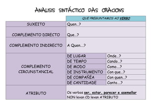 ANALISIS SINTÁCTICO DAS ORACIONS
QUE PREGUNTAMOS AO VERBO
SUXEITO Quen…?
COMPLEMENTO DIRECTO Que…?
COMPLEMENTO INDIRECTO A Quen….?
COMPLEMENTO
CIRCUNSTANCIAL
DE LUGAR Onde…?
DE TEMPO Cando…?
DE MODO Como….?
DE INSTRUMENTO Con que…?
DE COMPAÑÍA Con quen…?
DE CANTIDADE Canto….?
ATRIBUTO Os verbos ser, estar, parecer e asemellar
NON levan CD levan ATRIBUTO
 