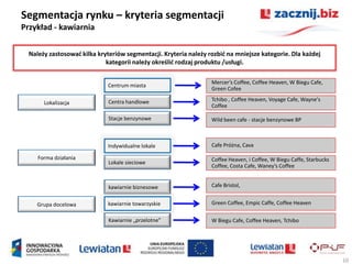 Segmentacja rynku – kryteria segmentacji
Przykład - kawiarnia

  Należy zastosowad kilka kryteriów segmentacji. Kryteria należy rozbid na mniejsze kategorie. Dla każdej
                             kategorii należy określid rodzaj produktu /usługi.

                                                                  Mercer’s Coffee, Coffee Heaven, W Biegu Cafe,
                              Centrum miasta
                                                                  Green Cofee

                              Centra handlowe                     Tchibo , Coffee Heaven, Voyage Cafe, Wayne's
       Lokalizacja
                                                                  Coffee

                              Stacje benzynowe                    Wild been cafe - stacje benzynowe BP



                              Indywidualne lokale                 Cafe Próżna, Cava

     Forma działania                                              Coffee Heaven, i Coffee, W Biegu Caffe, Starbucks
                              Lokale sieciowe
                                                                  Coffee, Costa Cafe, Waney’s Coffee


                              kawiarnie biznesowe                 Cafe Bristol,


     Grupa docelowa           kawiarnie towarzyskie               Green Coffee, Empic Caffe, Coffee Heaven

                              Kawiarnie „przelotne”               W Biegu Cafe, Coffee Heaven, Tchibo




                                                                                                                      10
 