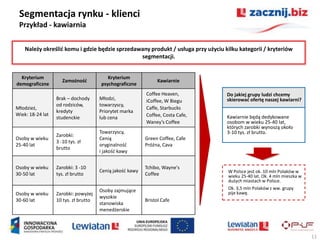 Segmentacja rynku - klienci
 Przykład - kawiarnia

    Należy określid komu i gdzie będzie sprzedawany produkt / usługa przy użyciu kilku kategorii / kryteriów
                                                segmentacji.


  Kryterium                              Kryterium
                     Zamożnośd                                  Kawiarnie
demograficzne                         psychograficzne
                                                          Coffee Heaven,          Do jakiej grupy ludzi chcemy
                  Brak – dochody      Młodzi,             iCoffee, W Biegu        skierowad ofertę naszej kawiarni?
                  od rodziców,        towarzyscy,
Młodzież,                                                 Caffe, Starbucks
                  kredyty             Priorytet marka
Wiek: 18-24 lat                                           Coffee, Costa Cafe,     Kawiarnie będą dedykowane
                  studenckie          lub cena
                                                          Waney’s Coffee          osobom w wieku 25-40 lat,
                                                                                  których zarobki wynoszą około
                                      Towarzyscy,                                 3-10 tys. zł brutto.
                  Zarobki:
Osoby w wieku                         Cenią               Green Coffee, Cafe
                  3 -10 tys. zł
25-40 lat                             oryginalnośd        Próźna, Cava
                  brutto
                                      i jakośd kawy


Osoby w wieku     Zarobki: 3 -10                          Tchibo, Wayne's
                                      Cenią jakośd kawy                           W Polsce jest ok. 10 mln Polaków w
30-50 lat         tys. zł brutto                          Coffee                  wieku 25-40 lat. Ok. 4 mln mieszka w
                                                                                  dużych miastach w Polsce.
                                      Osoby zajmujące                             Ok. 3,5 mln Polaków z ww. grupy
Osoby w wieku     Zarobki: powyżej                                                pije kawę.
                                      wysokie
30-60 lat         10 tys. zł brutto                       Bristol Cafe
                                      stanowiska
                                      menedżerskie




                                                                                                                         11
 