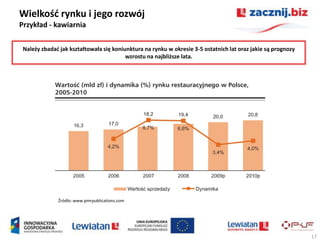 Wielkośd rynku i jego rozwój
Przykład - kawiarnia

 Należy zbadad jak kształtowała się koniunktura na rynku w okresie 3-5 ostatnich lat oraz jakie są prognozy
                                         wzrostu na najbliższe lata.




              Źródło: www.pmrpublications.com




                                                                                                              17
 
