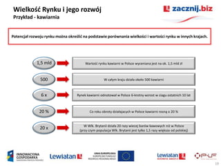 Wielkośd Rynku i jego rozwój
Przykład - kawiarnia


Potencjał rozwoju rynku można określid na podstawie porównania wielkości i wartości rynku w innych krajach.




             1,5 mld                    Wartośd rynku kawiarni w Polsce wyceniana jest na ok. 1,5 mld zł



               500                                   W całym kraju działa około 500 kawiarni



                6x                 Rynek kawiarni odnotował w Polsce 6-krotny wzrost w ciagu ostatnich 10 lat



               20 %                        Co roku obroty działajacych w Polsce kawiarni rosną o 20 %


                                        W Wlk. Brytanii działa 20 razy wiecej barów kawowych niż w Polsce
               20 x                  (przy czym populacja Wlk. Brytanii jest tylko 1,5 razy większa od polskiej)




                                                                                                                   19
 
