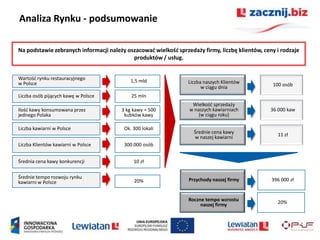 Analiza Rynku - podsumowanie

Na podstawie zebranych informacji należy oszacowad wielkośd sprzedaży firmy, liczbę klientów, ceny i rodzaje
                                           produktów / usług.


Wartośd rynku restauracyjnego              1,5 mld
w Polsce                                                         Liczba naszych Klientów         100 osób
                                                                       w ciągu dnia
Liczba osób pijących kawę w Polsce         25 mln
                                                                  Wielkośd sprzedaży
Ilośd kawy konsumowana przez           3 kg kawy = 500           w naszych kawiarniach          36 000 kaw
jednego Polaka                          kubków kawy                  (w ciągu roku)

Liczba kawiarni w Polsce                Ok. 300 lokali
                                                                   Średnie cena kawy               11 zł
                                                                   w naszej kawiarni
Liczba Klientów kawiarni w Polsce       300 000 osób


Średnia cena kawy konkurencji               10 zł

Średnie tempo rozwoju rynku                                      Przychody naszej firmy          396 000 zł
kawiarni w Polsce                           20%


                                                                 Roczne tempo wzrostu              20%
                                                                      naszej firmy
 