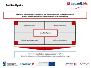 Analiza Rynku

       Aby firma odniosła sukces, konieczna jest dobra znajomośd rynku i konkurencji.
               Analiza rynku jest podstawą do oszacowania przychodów firmy.


       1                                                                                      2
                 Segmentacja rynku                               Analiza konkurencji



                                            Analiza Rynku



             Wielkośd rynku i jego rozwój                      Analiza makrootoczenia
       3                                                                                      4


                                               CEL

                         Oszacowanie przychodów i prognozy wzrostu naszej firmy
             (liczba klientów, ceny produktów/ usług, liczba sprzedanych produktów/ usług).




                                                                                                  4
 
