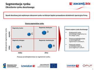 Segmentacja rynku
      Określenie rynku docelowego


      Rynek docelowy jest wybranym obszarem rynku na którym będzie prowadzona działalnośd operacyjna firmy.



                                                            Ocena segmentów rynku

                                        Segmenty trudne                    Segmenty atrakcyjne
Atrakcyjnośd segmentów rynku




                                                                                                     Kryteria wyboru rynku docelowego:
                                                                                       D
                               wysoka




                                                                                                         Atrakcyjnośd rynku
                                                                  C                                       docelowego (segmentu) na
                                                                                                          tle całego rynku,
                                                                                                         Pozycja przedsiębiorstwa
                                        Segmenty dołujące                  Segmenty nieatrakcyjne         w poszczególnych
                                                                                                          segmentach rynkowych,
                                                                                                         Potencjał rozwoju
                                                   A                                             B        przedsiębiorstwa na
                               niska




                                                                                                          poszczególnych rynkach.


                                                słaba                               silna

                                              Pozycja przedsiębiorstwa w segmencie rynku




                                                                                                                                         8
 