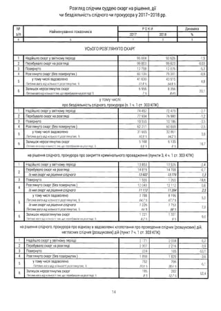 Розгляд слідчим суддею скарг на рішення, дії
чи бездіяльність слідчого чи прокурора у 2017-2018 pp.
№
з/п
РОКИ Динаміка
ПаИМЄНуВаННЯ ПОКаЗНИКІВ
2017 2018 %
А Б 1 2 3
УСЬОГО РОЗГЛЯНУТО СКАРГ
1 Надійшло скарг у звітному періоді 95 004 93 626 -1,5
2 Перебувало скарг на розгляді 99 853 99 823 -0,03
3 Повернуто 12 758 12 076 -5,3
4 Розглянуто скарг (без повернутих) 80 139 79 391 -0,9
5
утому числі задоволено
Питома вага від кількостірозглянутих, %
41 630
519 %
43 615
54,9%
4,8
б
Залишок нерозглянутих скарг
Питомавагавідкількостітих,щоперебувалинарозгляді %
6 956
7%
8 356
8,4%
20,1
утом у числі:
про бездіяльність слідчого, прокурора (п. 1 ч. 1 ст. 303 КПК)
і Надійшло скарг у звітному періоді 74 452 72 479 -2,7
2 Перебувало скарг на розгляді 77 934 76 980 -1,2
3 Повернуто 10 555 10186 -3,5
4 Розглянуто скарг (без повернутих) 62 211 60 659 -2,5
5
у тому числі задоволено
Питома вага від кількостірозглянутих, %
31 655
50,9%
32 861
54,2 %
3,8
б
Залишок нерозглянутих скарг
Питомавага від кількостітих, що перебували нарозгляді, %
5168
6,6 %
6135
8%
18,7
на рішення слідчого, прокурора про закриття кримінального провадження (пункти 3,4 ч. 1 ст. 303 КПК)
і Надійшло скарг у звітному періоді 13 853 13 526 -2,4
2
Перебувало скарг на розгляді 14819 14 708 -0,7
із нихскаргнарішення слідчого 13602 13779 1,3
3 Повернуто 1 555 1 265 -18,6
4
Розглянуто скарг (без повернутих) 12 043 12112 0,6
Із нихскаргнарішення слідчого 11113 11394 2,5
5
утому числі задоволено
Питома вага від кількостірозглянутих, %
7 788
64,7%
8195
67,7%
5,2
Із нихскаргнарішення слідчого
Питома вага від кількостірозглянутих, %
7 226
65%
7 753
68%
7,3
б
Залишок нерозглянутих скарг
Питомавага від кількості тих, що перебували нарозгляді, %
1 221
8 ,2 %
1 331
9%
9,0
на рішення слідчого, прокурора про відмову в задоволенні клопотання про проведення слідчих (розшукових) дій,
негласних слідчих (розшукових) дій (пункт 7 ч. 1 ст. 303 КПК)
і Надійшло скарг у звітному періоді 2171 2 058 -5,2
2 Перебувало скарг на розгляді 2 307 2 216 -3,9
3 Повернуто 224 105 -53,1
4 Розглянуто скарг (без повернутих) 1 898 1 829 -3,6
5
у тому числі задоволено
Питома вага від кількостірозглянутих, %
752
39,6 %
706
38,6%
-6,1
6
Залишок нерозглянутих скарг
Питома вага від кількості тих, що перебували нарозгляді, %
185
8%
282
12,7%
52,4
14
 