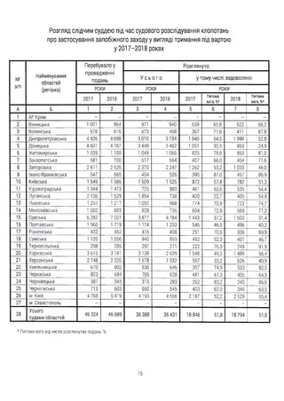 Розгляд слідчим суддею під час судового розслідування клопотань
про застосування запобіжного заходу у вигляді тримання під вартою
у 2017-2018 роках
№
з/п
Найменування
областей
(регіонів)
Перебувало у
провадженні
подань
Розглянуто
У с ь о г о у тому числі задоволено
РОКИ РОКИ РОКИ
2017 2018 2017 2018 2017
Питома
вага, %* 2018
Питома
вага, %*
А Б 1 2 3 4 5 6 7 8
1 АР Крим - - - - - - - -
2 Вінницька 1 001 964 971 940 639 65,8 622 66,2
3 Волинська 578 616 473 468 367 77,6 411 87,8
4 Дніпропетровська 4 426 4 698 ЗОЮ 3 784 1 940 64,5 1 999 52,8
5 Донецька 4 601 4 767 3 449 3 462 1 051 30,5 863 24,9
б Житомирська 1 209 1 188 1 049 1 066 825 78,6 863 81,0
7 Закарпатська 681 700 617 564 407 66,0 404 71,6
8 Запорізька 2611 2 526 2 370 2 247 1 262 53,2 1 033 46,0
9 Івано-Франківська 547 665 454 526 395 87,0 457 86,9
10 Київська 1 549 1 586 1 509 1 525 872 57,8 782 51,3
11 Кіровоградська 1 344 1 473 725 983 461 63,6 535 54,4
12 Луганська 2106 1 529 1 854 738 420 22,7 405 54,9
13 Львівська 1 253 1 217 1 092 968 774 70,9 723 74,7
14 Миколаївська 1 002 883 828 736 604 72,9 569 77,3
15 Одеська 6 282 7 001 3 877 4 784 1 443 37,2 1 503 31,4
16 Полтавська 1 560 1 719 1 174 1 233 546 46,5 496 40,2
17 Рівненська 432 462 416 438 291 70,0 306 69,9
18 Сумська 1 120 1 056 940 859 492 52,3 401 46,7
19 Тернопільська 298 285 291 271 222 76,3 249 91,9
20 Харківська 3 615 3181 3138 2 639 1 548 49,3 1 489 56,4
21 Херсонська 2 748 2 320 1 678 1 532 557 33,2 626 40,9
22 Хмельницька 670 802 530 646 397 74,9 533 82,5
23 Черкаська 823 684 785 628 481 61,3 405 64,5
24 Чернівецька 387 345 315 283 262 83,2 245 86,6
25 Чернігівська 713 603 650 545 403 62,0 346 63,5
26 м. Київ 4 768 5419 4193 4 566 2187 52,2 2 529 55,4
27 м.Севастополь - - - - - - - -
28
Усього
судами областей
46 324 46 689 36 388 36 431 18 846 51,8 18 794 51,6
* Питома вага від числа розглянутих подань, %
15
 