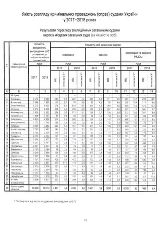 Якість розгляду кримінальних проваджень (справ) судами України
у 2017-2018 роках
Результати перегляду апеляційними загальними судами
вироків місцевих загальних судів (за кількістю осіб)
№
з/п
Найменування
областей (регіонів)
Кільн
засуд>
виправдг
(за виро
набрали!
закони
СІСТЬ Кількість осіб, щодо яких вироки:
аних осіб
оми, що
№набрали
оїсили)
скасовано змінено
ска со в а н о та зм ін ен о
РАЗОМ
РОКИ РОКИ РОКИ РОКИ
2017 2018
2017 2018 2017 2018 2017 2018
О
о
аз
питомавага,%*
О
о
СТЗ питомавага,%*
О
VO
го
питомавага,%*
О
о
го
питомавага,%*
О
о
го
питомавага,%*
О
о
го
питомавага,%*
А Б 1 2 3 4 5 6 7 8 9 10 11 12 13 14
1 АР Крим - - - - - - - - - - - - - -
2 Вінницька 3 513 3 093 241 6,9 222 7,2 346 9,8 211 6,8 587 16,7 433 14,0
3 Волинська 1 996 1 959 113 5,7 78 4,0 95 4,8 95 4,8 208 10,4 173 8,8
4 Дніпропетровська 9 213 9 553 574 6,2 610 6,4 395 4,3 365 3,8 969 10,5 975 10,2
5 Донецька 6 870 6 025 328 4,8 299 5,0 199 2,9 287 4,8 527 7,7 586 9,7
б Житомирська 2 935 3 352 204 7,0 171 5,1 108 3,7 126 3,8 312 10,6 297 8,9
7 Закарпатська 1 969 2167 97 4,9 49 2,3 74 3,8 54 2,5 171 8,7 103 4,8
8 Запорізька 4 929 4 950 274 5,6 280 5,7 126 2,6 142 2,9 400 8,1 422 8,5
9 Івано-Франківська 1 777 1 746 135 7,6 128 7,3 54 3,0 42 2,4 189 10,6 170 9,7
10 Київська 4 385 4 483 242 5,5 157 3,5 201 4,6 103 2,3 443 10,1 260 5,8
11 Кіровоградська 2 785 2 492 140 5,0 91 3,7 200 7,2 131 5,3 340 12,2 222 8,9
12 Луганська 3155 2 739 ПО 3,5 102 3,7 47 1,5 71 2,6 157 5,0 173 6,3
13 Львівська 4 252 4163 161 3,8 97 2,3 120 2,8 85 2,0 281 6,6 182 4,4
14 Миколаївська 2 986 2917 177 5,9 179 6,1 107 3,6 89 3,1 284 9,5 268 9,2
15 Одеська 4 291 4191 123 2,9 174 4,2 169 3,9 156 3,7 292 6,8 330 7,9
16 Полтавська 4 581 4 057 76 1,7 79 1,9 75 1,6 81 2,0 151 3,3 160 3,9
17 Рівненська 2163 2186 78 3,6 59 2,7 49 2,3 45 2,1 127 5,9 104 4,8
18 Сумська 3 069 2 988 124 4,0 148 5,0 116 3,8 105 3,5 240 7,8 253 8,5
19 Тернопільська 1 307 1 458 71 5,4 42 2,9 41 3,1 37 2,5 112 8,6 79 5,4
20 Харківська 7161 6 460 426 5,9 472 7,3 172 2,4 158 2,4 598 8,4 630 9,8
21 Херсонська 2 603 2 501 290 11,1 173 6,9 111 4,3 143 5,7 401 15,4 316 12,6
22 Хмельницька 2315 2 408 153 6,6 117 4,9 79 3,4 80 3,3 232 10,0 197 8,2
23 Черкаська 2 243 2 059 160 7,1 125 6,1 62 2,8 71 3,4 222 9,9 196 9,5
24 Чернівецька 1 767 1 603 65 3,7 69 4,3 84 4,8 68 4,2 149 8,4 137 8,5
25 Чернігівська 2 735 2 678 226 8,3 181 6,8 135 4,9 136 5,1 361 13,2 317 11,8
26 м. Київ 5 306 6 527 303 5,7 294 4,5 236 4,4 216 3,3 539 10,2 510 7,8
27 м. Севастополь - - - - - - - - - - - - - -
28
Усього судами
областей
90 306 88 755 4 891 5,4 4396 5,0 3 401 3,8 3097 3,5 8 292 9,2 7493 8,4
* Питома вага від числа засуджених, виправданих осіб, %
19
 