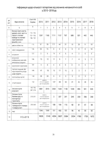 Інформація щодо кількості потерпілих від злочинів неповнолітніх осіб
у 2010-2018 pp.
№
з/п
Види злочинів
Статті КК
України 2010 2011 2012 2013 2014 2015 2016 2017 2018
А Б
В
1 2 3 4 5 6 7 8 9
1
Злочини проти життя,
здоров'я, волі, честі та
гідності, статевої
свободи та статевої
недоторканності
(усього), з них:
115-145,
152-156,
146-151
1297 1180 1111 1107 797 589 531 442 446
2 умисне вбивство
115 91 79 117 44 31 19 20 11 19
3 побої і мордування
126 25 15 0 0 0 0 0 0 18
4 катування
127 2 б 14 4 5 4 2 0 4
5
незаконне
позбавлення волі або
викрадення людини
146 13 12 11 9 7 7 4 5 11
б захоплення заручників
147 0 0 0 0 0 0 0 0 1
7
торгівля людьми або
інша незаконна угода
щодо людини
149 41 18 15 17 15 2 3 3 4
8 експлуатація дітей
150 26 28 0 0 0 0 0 0 1
9 зґвалтування
152
окремо у
статистичному звіті
дані не відображено
137 89 50 41 45 38 36
10
Злочини проти
власності
185-198,
347, 378
3981 2919 2332 1642 1180 1008 895 931 845
11
Злочини проти
безпеки руху та
експлуатації
транспорту
276-291
окремо у
статистичному звіті
дані не відображено
2 257 341 249 233 256 259
12
Злочини проти
громадського порядку
та моральності
293-304
окремо у
статистичному звіті
дані не відображено
188 199 115 92 61 61 69
13 Інші 1340 1040 721 432 151 96 40 69 83
14 У С Ь О Г О
6626 5143 4354 3637 2584 2034 1760 1759 1672
26
 