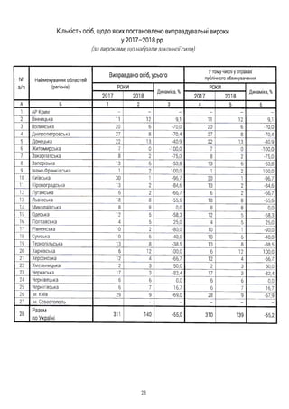 Кількість осіб, щодо яких постановлено виправдувальні вироки
у 2017-2018 pp.
(за вироками, що набрали законноїсили)
№
з/п
Найменування областей
(регіонів)
Виправдано осіб, усього
У тому числі у справах
публічного обвинувачення
РОКИ
Динаміка, %
РОКИ
Динаміка, %
2017 2018 2017 2018
А Б і 2 3 4 5 6
1 АР Крим - - - - - -
2 Вінницька 11 12 9,1 11 12 9,1
3 Волинська 20 6 -70,0 20 6 -70,0
4 Дніпропетровська 27 8 -70,4 27 8 -70,4
5 Донецька 22 13 -40,9 22 13 -40,9
б Житомирська 7 0 -100,0 7 0 -100,0
7 Закарпатська 8 2 -75,0 8 2 -75,0
8 Запорізька 13 6 -53,8 13 6 -53,8
9 Івано-Франківська 1 2 100,0 1 2 100,0
10 Київська ЗО 1 -96,7 ЗО 1 -96,7
11 Кіровоградська 13 2 -84,6 13 2 -84,6
12 Луганська 6 2 -66,7 6 2 -66,7
13 Львівська 18 8 -55,6 18 8 -55,6
14 Миколаївська 8 8 0,0 8 8 0,0
15 Одеська 12 5 -58,3 12 5 -58,3
16 Полтавська 4 5 25,0 4 5 25,0
17 Рівненська 10 2 -80,0 10 1 -90,0
18 Сумська 10 6 -40,0 10 6 -40,0
19 Тернопільська 13 8 -38,5 13 8 -38,5
20 Харківська 6 12 100,0 6 12 100,0
21 Херсонська 12 4 -66,7 12 4 -66,7
22 Хмельницька 2 3 50,0 2 3 50,0
23 Черкаська 17 3 -82,4 17 3 -82,4
24 Чернівецька 6 6 0,0 6 6 0,0
25 Чернігівська 6 7 16,7 6 7 16,7
26 м. Київ 29 9 -69,0 28 9 -67,9
27 м.Севастополь - - - - - -
28
Разом
по Україні
311 140 -55,0 310 139 -55,2
28
 