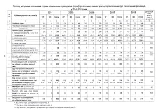 Розгляд місцевими загальними судами кримінальних проваджень (справ) про злочини, вчинені у складі організованих груп та злочинних організацій,
у 2014-2018 роках
№
з/п Найменування показників
2014 2015 2016 2017 2018 Динаміка,%
2018 р.
до 2017р.
(графа 15
до графи 12)
о г ЗО РАЗОМ ОГ ЗО РАЗОМ ОГ ЗО РАЗОМ ОГ ЗО РАЗОМ ОГ ЗО РАЗОМ
А Б 1 2 3 4 5 6 7 8 9 10 11 12 13 14 15 16
1 Надійшло справ 261 16 277 228 18 246 243 35 278 292 65 357 314 32 346 -3,1
2
Перебувало в провадженні справ 585 57 642 484 54 538 526 71 597 647 103 750 749 81 830 10,7
стосовно осіб 2 009 370 2 379 1 626 296 1 922 1 603 280 1 883 1 920 383 2 303 2 294 354 2 648 15,0
3
Кількість справ, провадження
в яких закінчено (усього), у тому числі:
325 19 344 216 17 233 187 32 219 216 55 271 193 21 214
-21,0
Питома вага, %* 55,6% 33,3% 53,6% 44,6% 31,5% 526% 35,6% 45,1% 36,7% 33,4% 53,4% 36,1% 25,8% 25,9% 25,8%
із ухваленням вироку 232 12 244 125 6 131 111 23 134 140 32 172 137 14 151 -12,2
Питома вага, %** 71,4% 63,2% 70,9% 57,9% 35,3% 56,2% 59,4% 71,9% 61,2% 64,8% 58,2% 63,5% 71% 66,7% 70,6%
із закриттям справи 9 0 9 11 2 13 5 2 7 9 3 12 6 0 6 -50,0
з говерненням на
додаткове/досудове розслідування
(статті246,281К П К 1960 таКП К2012)
34 4 38 13 3 16 7 2 9 6 3 9 1 0 1 -88,9
з говерненням прокурору (КП К2012) 28 2 ЗО 52 4 56 37 3 40 31 5 36 24 4 28 -22,2
4
Залишок нерозглянутих справ
на кінець звітного періоду
260 38 298 268 37 305 339 39 378 431 48 479 556 60 616
28,6
Питома вага, %* 44,4% 66,7% 46,4% * 55,4% 68,5% 56,7% * 64,4% 54,9% 63,3% 66,6% 46,6% 63,9% 74,2% 74,1% 74,2%
5
Усього засуджено осіб за вироками,
що набрали і не набрали законної
сили
739 83 822 387 158 545 284 ЗО 314 347 45 392 317 40 357 -8,9
б
Суди постановили обвинувальні
вироки, але не підтвердили наявність
організованої групи або злочинної
організації
134
18,1%"
45
54,2%'“
179
21,8%“
81
20,9%***
132
83,5%***
213
39,1%***
65
22,9%***
5
16,7Чі***
70
22,3%***
52
15%***
2
4,4%***
54
13,8%***
19
6 %***
6
15 %***
25
7%***
-53,7
7
Суди визнали винними у вчиненні
злочинів у складі організованих груп
або злочинних організацій (судом
підтверджено ознаки 0Г або ЗО)
605
81,9%"
38
45,8Ч Г
643
78,2Ч "
306
79,1ч Г
26
16,5ЧГ
332
60,9%"
219
77,1Ч Г
25
83,3%"
Ж*
СЧІ14
к;'
295
85%***
43
95,6 Чі***
338
86,2 %***
298
94 %***
34
85% ***
332
93%***
1,8
8
Виправдано осіб (за вироками, що
набрали і не набрали законноїсили)
21 0 21 33 0 33 18 0 18 15 0 15 10 1 11 -26,7
9
Кількість осіб, щодо яких справи
закрито (за вироками, що набрали і не
набрали законноїсили)
47 2 49 40 10 50 17 2 19 25 3 28 16 0 16 -42,9
1 0
Засуджено осіб за вироками,
що набрали законної сили
488 4 492 214 14 228 170 14 184 168 21 189 196 23 219 15,9
* Від числа справ, що перебували на розгляді, %
** Від числа справ, провадження в яких закінчено, %
*** Від числа осіб, засуджених за вироками, що набрали і не набрали законної сили, %
 