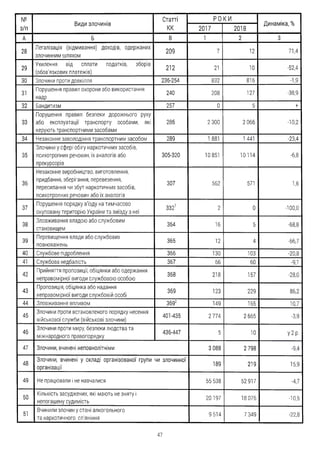№
з/п
Види ЗЛОЧИНІВ
Статті Р О К И
Динаміка, %
КК 2017 2018
А Б В 1 2 3
28
Легалізація (відмивання) доходів, одержаних
злочинним шляхом
209 7 12 71,4
29
Ухилення від сплати податків, зборів
(обов'язкових платежів)
212 21 10 -52,4
ЗО Злочини проти довкілля 236-254 832 816 -1,9
31
Порушення правил охорони або використання
надр
240 208 127 -38,9
32 Бандитизм 257 0 5 +
33
Порушення правил безпеки дорожнього руху
або експлуатації транспорту особами, які
керують транспортними засобами
286 2 300 2 066 -10,2
34 Незаконне заволодіння транспортним засобом 289 1 881 1 441 -23,4
35
Злочини у сфері обігу наркотичних засобів,
психотропних речовин, їх аналогів або
прекурсорів
305-320 10 851 10114 -6,8
36
Незаконне виробництво, виготовлення,
придбання, зберігання, перевезення,
пересилання чи збут наркотичних засобів,
психотропних речовин або їх аналогів
307 562 571 1,6
37
Порушення порядку вїзду на тимчасово
окуповану територію України та виїзду з неї
332і 2 0 -100,0
38
Зловживання владою або службовим
становищем
364 16 5 -68,8
39
Перевищення влади або службових
повноважень
365 12 4 -66,7
40 Службове підроблення 366 130 103 -20,8
41 Службова недбалість 367 66 60 -9,1
42
Прийняття пропозиції, обіцянки або одержання
неправомірної вигоди службовою особою
368 218 157 -28,0
43
Пропозиція, обіцянка або надання
неправомірної вигоди службовій особі
369 123 229 86,2
44 Зловживання впливом 3692 149 165 10,7
45
Злочини проти встановленого порядку несення
військової служби (військові злочини)
401-435 2 774 2 665 -3,9
46
Злочини проти миру, безпеки людства та
міжнародного правопорядку
436-447 5 10 У2 р.
47 Злочини, вчинені неповнолітніми 3 088 2 798 -9,4
48
Злочини, вчинені у складі організованої групи чи злочинної
організації
189 219 15,9
49 Не працювали і не навчалися 55 538 52 917 -4,7
50
Кількість засуджених, які мають не зняту і
непогашену судимість
20197 18 076 -10,5
51
Вчинили злочин у стані алкогольного
та наркотичного сп'яніння
9514 7 349 -22,8
47
 
