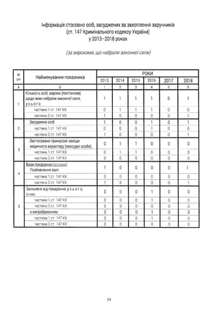 Інформація стосовно осіб, засуджених за захоплення заручників
(ст. 147 Кримінального кодексу України)
у 2013-2018 роках
(за вироками, що набрали законноїсили)
№
з/п Найменування показника
РОКИ
2013 2014 2015 2016 2017 2018
А Б і 2 3 4 5 б
1
Кількість осіб, вироки (постанови)
щодо яких набрали законної сили,
у с ь о го
1 1 1 1 0 1
частина 1 ст. 147 КК 0 1 1 1 0 0
частина 2 ст. 147 КК 1 0 0 0 0 1
2
Засуджено осіб 1 0 0 1 0 1
частина 1 ст. 147 КК 0 0 0 1 0 0
частина 2 ст. 147 КК 1 0 0 0 0 1
3
Застосовано примусові заходи
медичного характеру(неосудні особи)
0 1 1 0 0 0
частина 1 ст. 147 КК 0 1 1 0 0 0
частина 2 ст. 147 КК 0 0 0 0 0 0
4
Види покарання (основні)
Позбавлення волі
1 0 0 0 0 1
частина 1 ст. 147 КК 0 0 0 0 0 0
частина 2 ст. 147 КК 1 0 0 0 0 1
5
Звільнено від покарання, у с ь о го ,
із них:
0 0 0 1 0 0
частина 1 ст. 147 КК 0 0 0 1 0 0
частина 2 ст. 147 КК 0 0 0 0 0 0
з випробуванням 0 0 0 1 0 0
частина 1 ст. 147 КК 0 0 0 1 0 0
частина 2 ст. 147 КК 0 0 0 0 0 0
54
 
