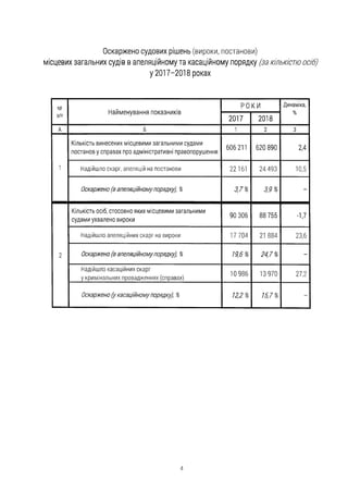 Оскаржено судових рішень (вироки, постанови)
місцевих загальних судів в апеляційному та касаційному порядку (за кількістю осіб)
у 2017-2018 роках
№
Найменування показників
Р О К И Динаміка,
з/п
2017 2018
%
А Б і 2 3
Кількість винесених місцевими загальними судами
постанов у справах про адміністративні правопорушення
606 211 620 890 2,4
1 Надійшло скарг, апеляцій на постанови 2 2 1 6 1 24 493 10,5
Оскаржено (в апеляційномупорядку), % 3,7% 3,9% -
Кількість осіб, стосовно яких місцевими загальними
судами ухвалено вироки
90 306 88 755 -1,7
Надійшло апеляційних скарг на вироки 17 7 0 4 21 884 23,6
2 Оскаржено (в апеляційномупорядку), % 19,6% 24,7% -
Надійшло касаційних скарг
у кримінальних провадженнях (справах)
10 986 13 970 27,2
Оскаржено (у касаційномупорядку), % 12,2% 15,7% -
4
 