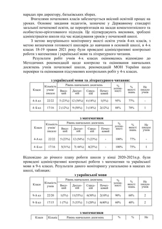нарадах при директору, батьківських зборах.
Вчителями початкових класів забезпечується якісний освітній процес на
уроках. Основне завдання педагогів, зазначене у Державному стандарті
загальної початкової освіти, це переорієнтація на засади компетентнісного та
особистісно-орієнтованого підходів. Це підтверджують висновки, зроблені
адміністрацією школи під час відвідування уроків у початковій школі.
З метою внутрішнього моніторингу якості освіти учнів 4-их класів, з
метою визначення готовності школярів до навчання в основній школі, в 4-х
класах 18-19 травня 2021 року були проведені адміністративні контрольні
роботи з математики і української мови та літературного читання.
Результати робіт учнів 4-х класах оцінювались відповідно до
Методичних рекомендацій щодо контролю та оцінювання навчальних
досягнень учнів початкової школи, рекомендацій МОН України щодо
перевірки та оцінювання підсумкових контрольних робіт у 4-х класах.
з української мови та літературного читання:
Класи
Кількість
учнів/
писало
Рівень навчальних досягнень %
успіш-
ності
%
якості
знань
Не
писало
учнів
Висо-
кий
Достат-
ній
Серед-
ній
Почат-
ковий
4-А кл 22/22 5 (23%) 12 (54%) 4 (18%) 1(5%) 95% 77% -
4–Б кл 17/16 2 (12%) 9 (58%) 3 (18%) 2(12%) 88% 70% 1
з математики
Класи
Кількість
учнів/
писало
Рівень навчальних досягнень %
успіш-
ності
%
якості
знань
Не
писало
учнів
Висо-
кий
Достат-
ній
Серед-
ній
Почат-
ковий
4-А кл 22/22 5 (23%) 12 (54%) 5 (23%) - 100% 77% -
4–Б кл 17/16 5(31%) 7( 44%) 4(25%) - 100% 75% 1
Відповідно до річного плану роботи школи у кінці 2020-2021н.р. були
проведені адміністративні контрольні роботи з математики та української
мови в 9-х класах. Результати даного моніторингу узагальнено в наказах по
школі, таблицях:
з української мови
Класи
Кількість
учнів
Рівень навчальних досягнень %
успіш-
ності
%
якості
знань
Не
писало
учнів
Висо-
кий
Достат-
ній
Серед-
ній
Почат-
ковий
9-А кл 22/20 1(5%) 11(55%) 6(30%) 2(10%) 90% 60% 2
9–Б кл 17/15 1 (7%) 5 (33%) 3 (20%) 6(40%) 60% 40% 2
з математики
Класи Кількіс Рівень навчальних досягнень % % Не
 