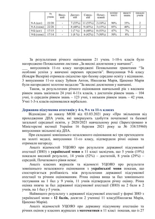 ть
учнів
Висо-
кий
Достат-
ній
Серед-
ній
Почат-
ковий
успіш-
ності
якості
знань
писало
учнів
9-А (алг) 22/20 - 7 (35%) 11 (55%) 2 (10%) 90% 35% 2
9-А (геом) 22/20 - 8 (40%) 9 (45%) 3 (15%) 85% 40% 2
9-Б (алг) 17/15 - 1 (7 %) 6 (40%) 8 (53%) 47% 7% 2
9-Б (геом) 17/14 - 1 (8 %) 6 (42%) 7 (50%) 50% 8% 3
За результатами річного оцінювання 21 учень 1-10-х класів було
нагороджено Похвальними листами „За високі досягнення у навчанні”.
___ випускників 11-го класу нагороджені Похвальними грамотами “За
особливі успіхи у вивченні окремих предметів”. Випускниця 9-Б класу
(Ковдря Валерія) отримала свідоцтво про базову середню освіту з відзнакою.
3 випускники 11-го класу Зуйков Антон, Ніколаєва Марія, Цапенко Марія
були нагороджені золотою медаллю ”За високі досягнення у навчанні.
Також, за результатами річного оцінювання навчальний рік з високим
рівнем знань закінчило 24 учні 4-11х класів, з достатнім рівнем знань – 104
учні, із середнім рівнем знань – 123 учні, з низьким рівнем знань – 42 учня.
Учні 1-3-х класів оцінювалися вербально.
Державна підсумкова атестація у 4-х, 9-х та 11-х класах
Відповідно до наказу МОН від 03.03.2021 року «Про звільнення від
проходження ДПА учнів, які завершують здобуття початкової та базової
загальної середньої освіти, у 2020/2021 навчальному році (Зареєстровано в
Міністерстві юстиції України 16 березня 2021 року за № 338/35960)
випускники звільнені від ДПА.
При складанні зовнішнього незалежного оцінювання всі три претенденти
на золоті медалі, випускники 11-го класу, підтвердили річні оцінки та
отримали нагороду.
Аналіз відомостей УЦОЯО про результати державної підсумкової
атестації (ЗНО) з української мови в 11 класі засвідчив, що 5 учнів (19%)
показали високий результат, 14 учнів (52%) – достатній, 8 учнів (29%) –
середній, Початкового рівня немає.
Аналіз класних журналів та відомості УЦОЯО про результати
зовнішнього незалежного оцінювання з української мови показав, що
спостерігається розбіжність між результатами державної підсумкової
атестації та річним оцінюванням. Річна оцінка вища за бал зовнішнього
тестування на 1 бал у 9 учнів, 11 учнів підтвердили річну оцінку. Річна
оцінка нижча за бал державної підсумкової атестації (ЗНО) на 2 бали в 2
учнів, на 1 бал у 5 учнів.
Найвищого результату з державної підсумкової атестації у формі ЗНО з
української мови - 12 балів, досягли 2 учениці 11 класу(Ніколаєва Марія,
Цапенко Марія).
Аналіз відомостей УЦОЯО про державну підсумкову атестацію та
річних оцінок у класних журналах з математики в 11 класі показав, що із 27
 