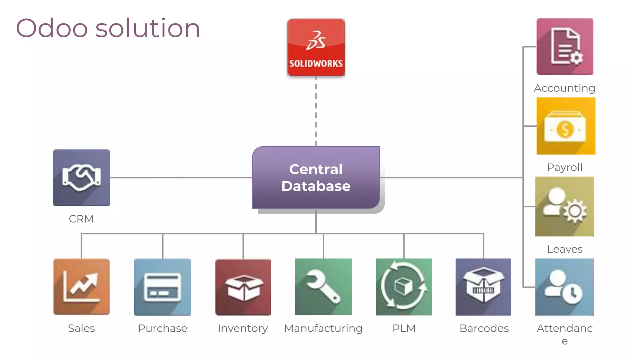 Odoo solution
Central
Database
CRM
Sales Purchase Inventory Manufacturing PLM Barcodes Attendanc
e
Leaves
Payroll
Accounting
 