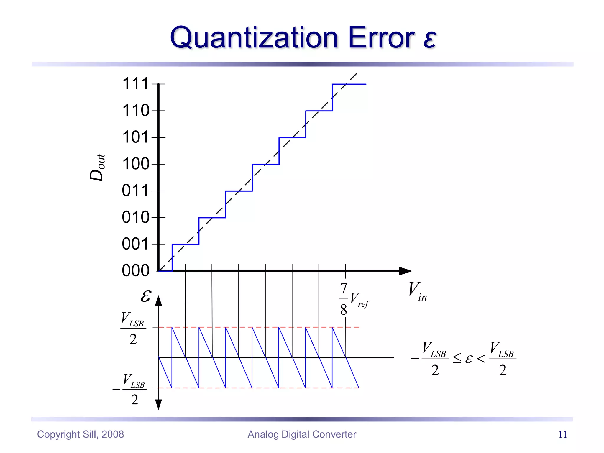 Copyright Sill, 2008 Analog Digital Converter 11
Quantization Error ε
000
001
010
011
100
101
110
111
in
V
2
LSB
V
2
LSB
V

7
8
ref
V
D
out

2 2
LSB LSB
V V

  
 