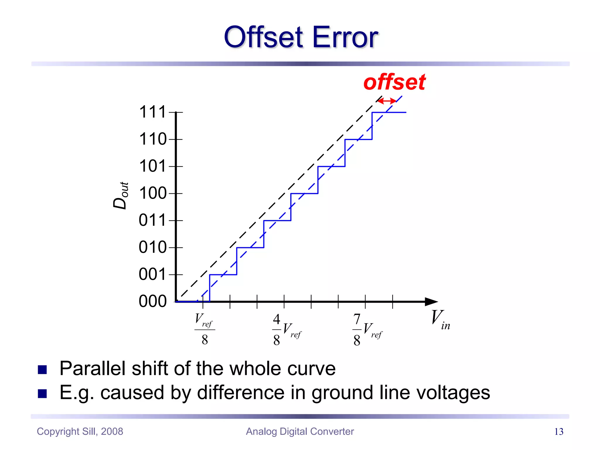 Copyright Sill, 2008 Analog Digital Converter 13
Offset Error
 Parallel shift of the whole curve
 E.g. caused by difference in ground line voltages
offset
000
001
010
011
100
101
110
111
8
ref
V 4
8
ref
V
7
8
ref
V
D
out
in
V
 