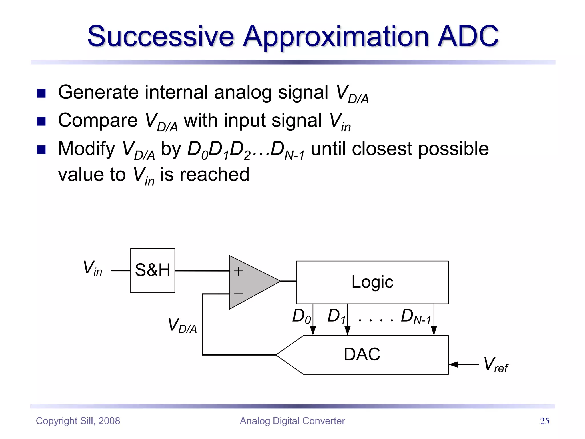 Copyright Sill, 2008 Analog Digital Converter 25
Successive Approximation ADC
 Generate internal analog signal VD/A
 Compare VD/A with input signal Vin
 Modify VD/A by D0D1D2…DN-1 until closest possible
value to Vin is reached
S&H
Logic
DAC
D0 D1 DN-1
Vin
Vref
VD/A
 