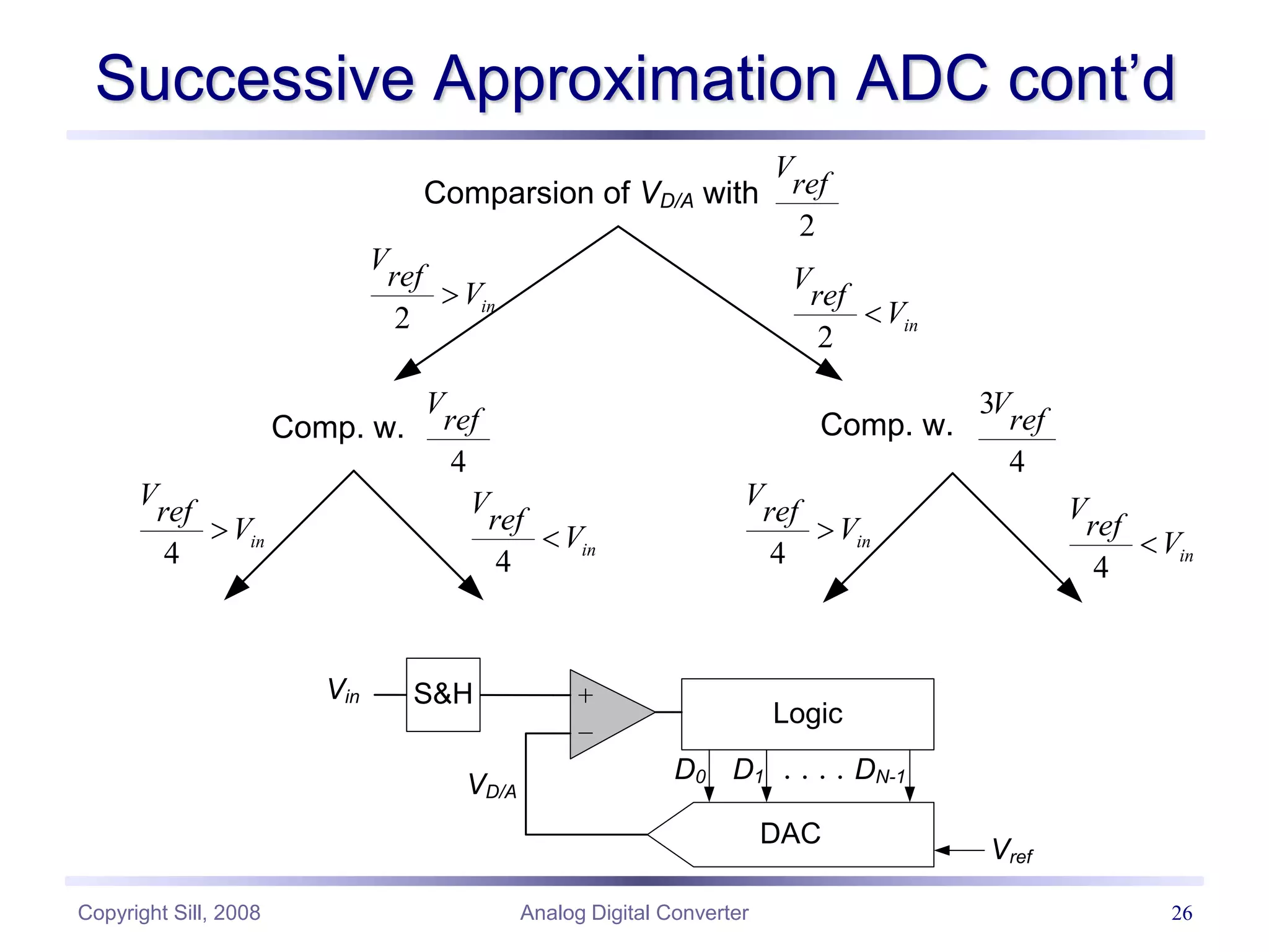 Copyright Sill, 2008 Analog Digital Converter 26
Successive Approximation ADC cont’d
S&H
Logic
DAC
D0 D1 DN-1
Vin
Vref
VD/A
Comparsion of VD/A with
2
V
ref
2
in
V
ref
V

2
in
V
ref
V

Comp. w.
4
V
ref Comp. w.
3
4
V
ref
4
in
V
ref
V

4
in
V
ref
V

4
in
V
ref
V

4
in
V
ref
V

 