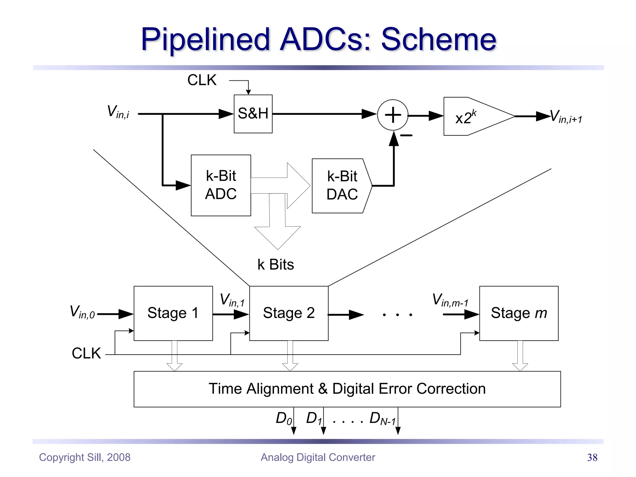 Copyright Sill, 2008 Analog Digital Converter 38
Pipelined ADCs: Scheme
k-Bit
ADC
k-Bit
DAC
x2k
k Bits
Vin,i
Stage 1
S&H
Stage 2 Stage m
Vin,0
Vin,i+1
Vin,1 Vin,m-1
Time Alignment & Digital Error Correction
D0 D1 DN-1
CLK
CLK
 