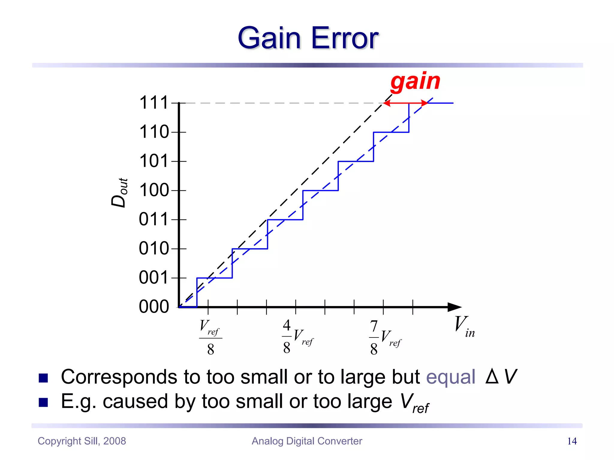 Copyright Sill, 2008 Analog Digital Converter 14
Gain Error
 Corresponds to too small or to large but equal ΔV
 E.g. caused by too small or too large Vref
gain
000
001
010
011
100
101
110
111
8
ref
V 4
8
ref
V
7
8
ref
V
D
out
in
V
 