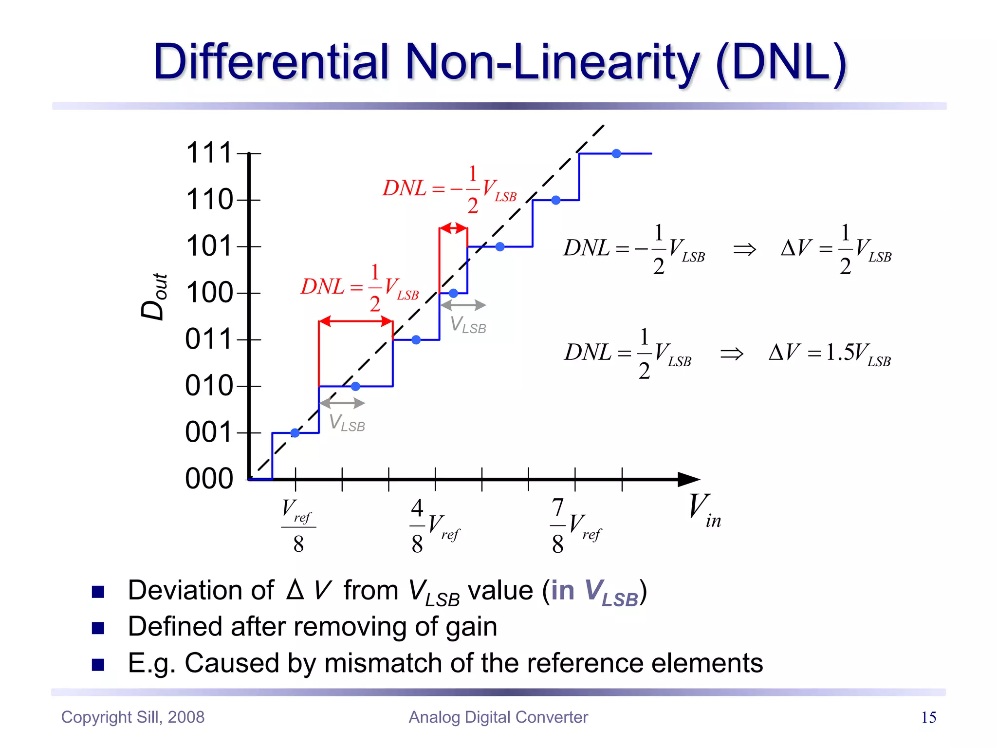 Copyright Sill, 2008 Analog Digital Converter 15
Differential Non-Linearity (DNL)
 Deviation of ΔV from VLSB value (in VLSB)
 Defined after removing of gain
 E.g. Caused by mismatch of the reference elements
000
001
010
011
100
101
110
111
8
ref
V 4
8
ref
V
7
8
ref
V
D
out
in
V
1
2
LSB
DNL V
 
1
2
LSB
DNL V

VLSB
VLSB
1 1
2 2
LSB LSB
DNL V V V
    
1
1.5
2
LSB LSB
DNL V V V
   
 