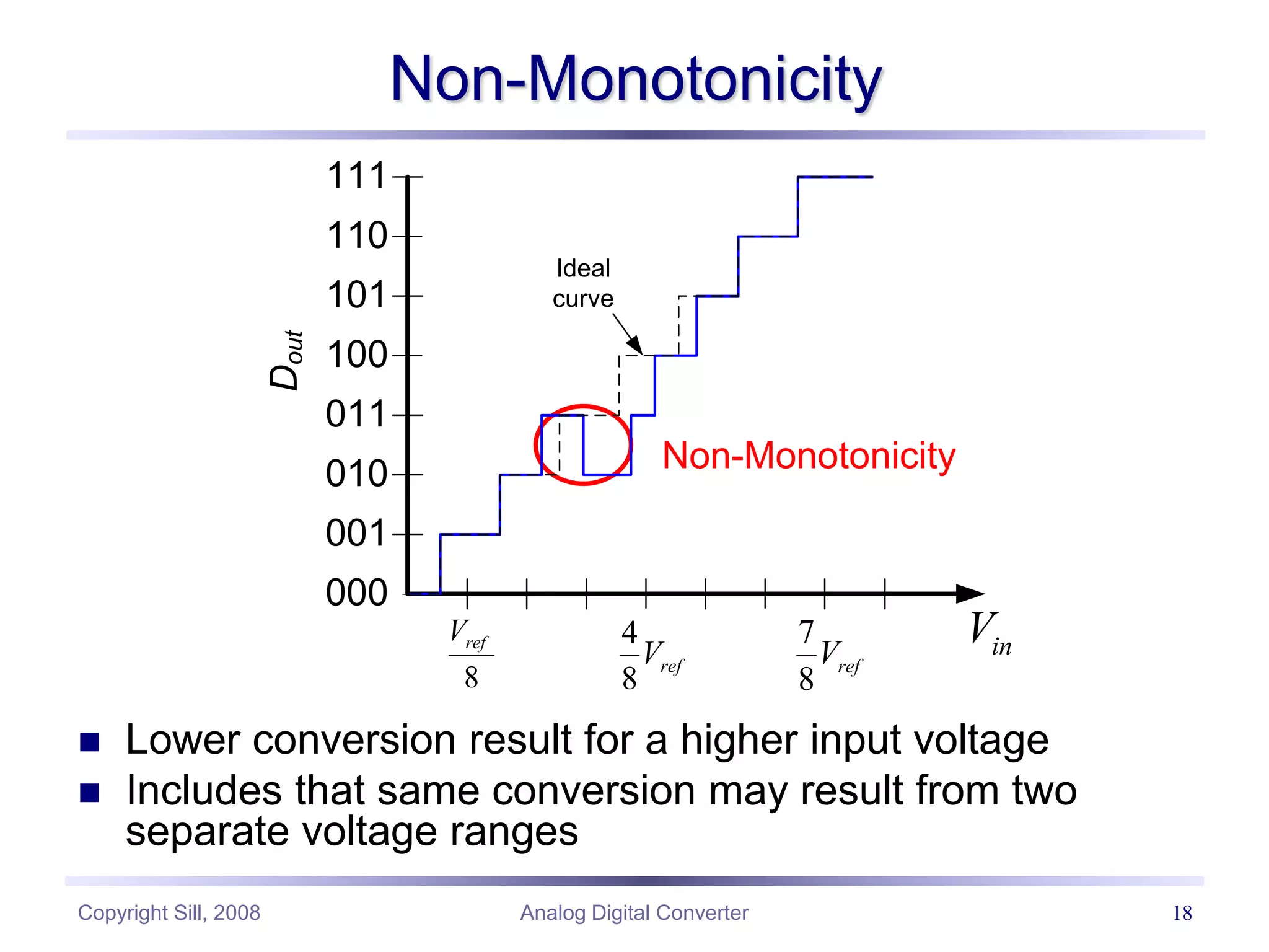 Copyright Sill, 2008 Analog Digital Converter 18
Non-Monotonicity
 Lower conversion result for a higher input voltage
 Includes that same conversion may result from two
separate voltage ranges
000
001
010
011
100
101
110
111
8
ref
V 4
8
ref
V
7
8
ref
V
D
out
in
V
Non-Monotonicity
Ideal
curve
 