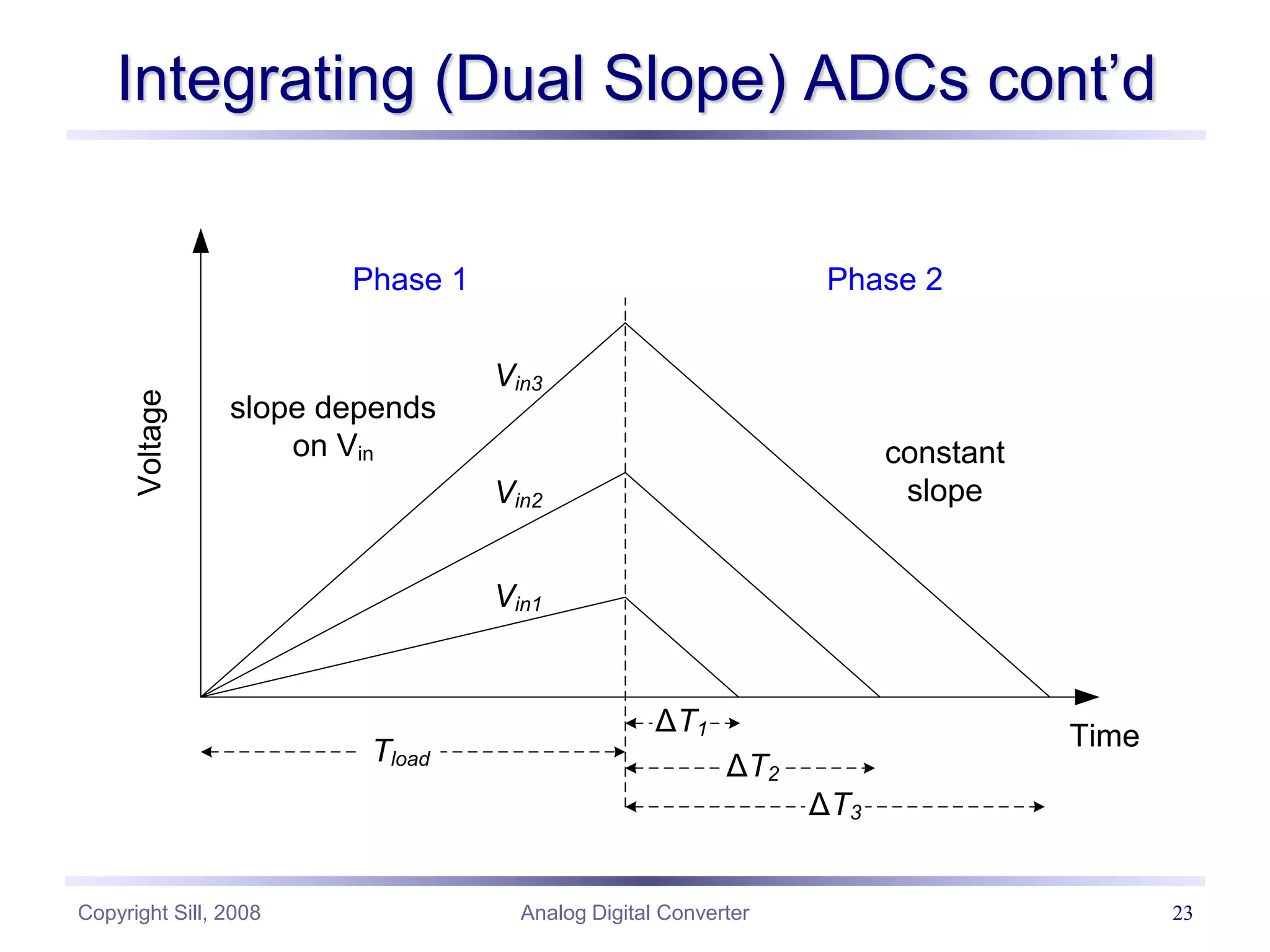 Copyright Sill, 2008 Analog Digital Converter 23
Integrating (Dual Slope) ADCs cont’d
Voltage
Time
Vin3
Vin2
Vin1
Phase 1 Phase 2
ΔT1
ΔT2
ΔT3
Tload
constant
slope
slope depends
on Vin
 