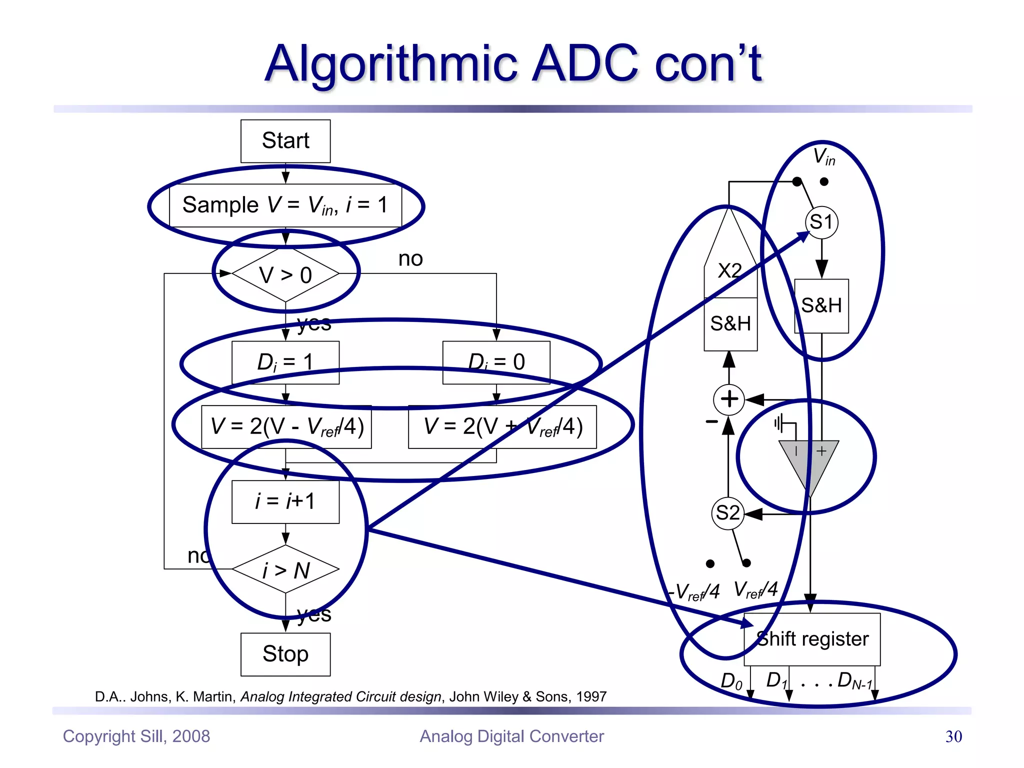 Copyright Sill, 2008 Analog Digital Converter 30
Algorithmic ADC con’t
Start
Sample V = Vin, i = 1
Di = 1
V > 0
Di = 0
V = 2(V - Vref/4) V = 2(V + Vref/4)
i = i+1
i > N
Stop
yes
no
yes
Vin
S&H
X2
S1
Vref/4
-Vref/4
S2
D0 D1 DN-1
Shift register
no
S&H
D.A.. Johns, K. Martin, Analog Integrated Circuit design, John Wiley & Sons, 1997
 