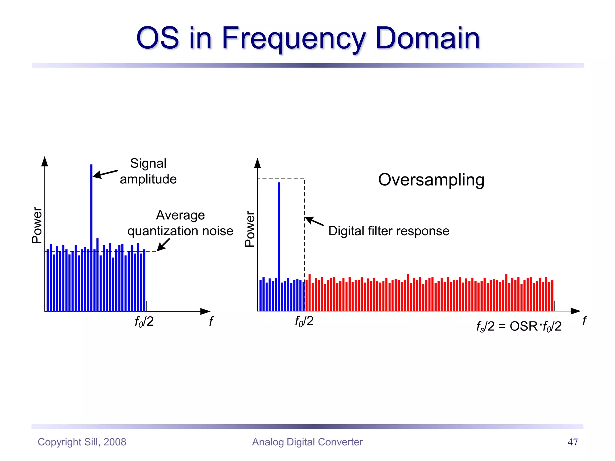 Copyright Sill, 2008 Analog Digital Converter 47
OS in Frequency Domain
Power
fs/2 = OSR·f0/2
f0/2 f
Digital filter response
Oversampling
Power
f0/2 f
Signal
amplitude
Average
quantization noise
 