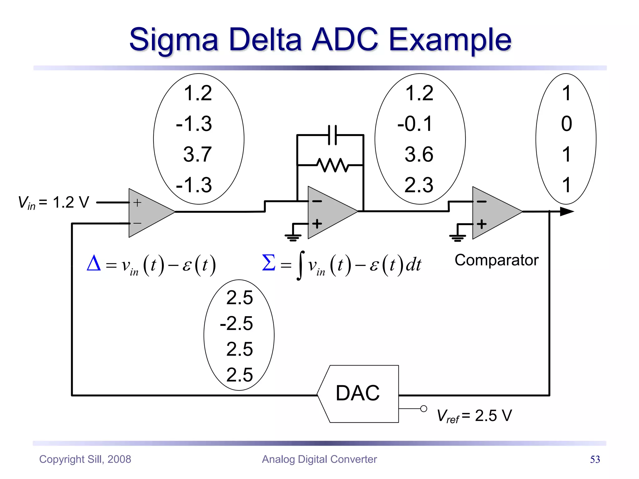 Copyright Sill, 2008 Analog Digital Converter 53
DAC
Comparator
Vref = 2.5 V
Vin = 1.2 V
   
in
v t t dt

 
 
   
in
v t t

 

Sigma Delta ADC Example
1.2
-1.3
3.7
-1.3
1.2
-0.1
3.6
2.3
1
0
1
1
2.5
-2.5
2.5
2.5
 