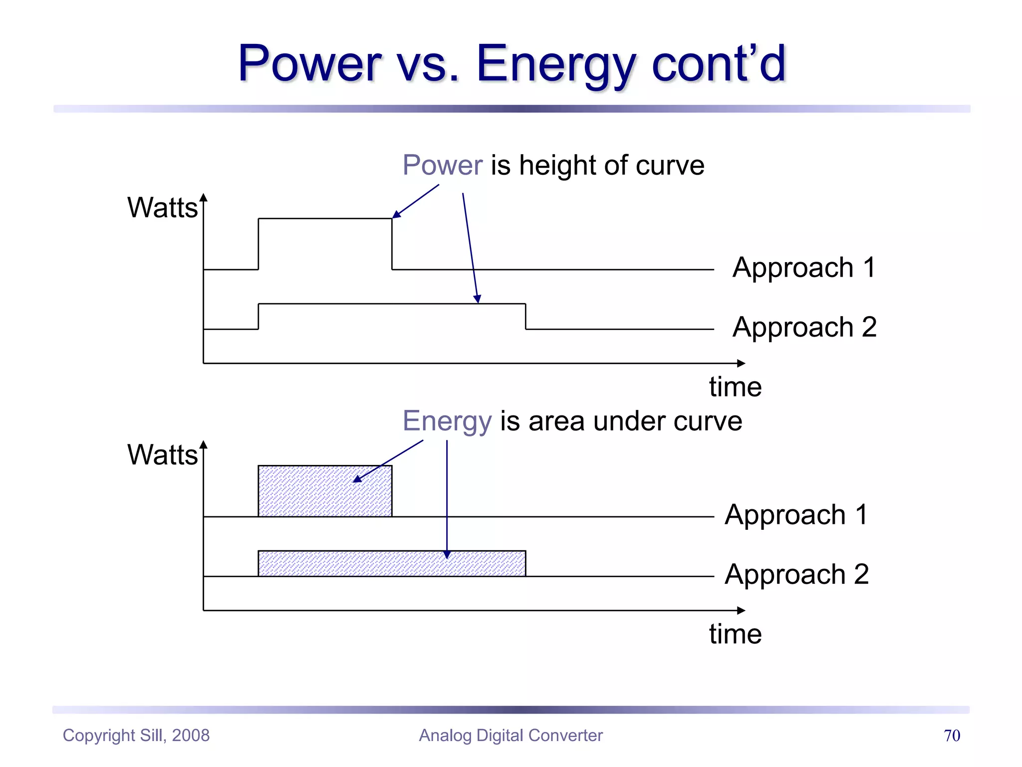 Copyright Sill, 2008 Analog Digital Converter 70
Power vs. Energy cont’d
Watts
time
Power is height of curve
Watts
time
Energy is area under curve
Approach 1
Approach 2
Approach 2
Approach 1
 