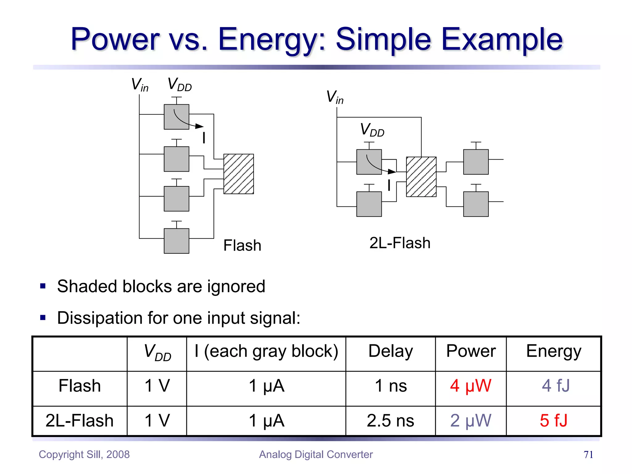 Copyright Sill, 2008 Analog Digital Converter 71
Power vs. Energy: Simple Example
VDD I (each gray block) Delay Power Energy
Flash 1 V 1 µA 1 ns 4 µW 4 fJ
2L-Flash 1 V 1 µA 2.5 ns 2 µW 5 fJ
VDD
Vin
I
Vin
VDD
I
Flash 2L-Flash
 Shaded blocks are ignored
 Dissipation for one input signal:
 