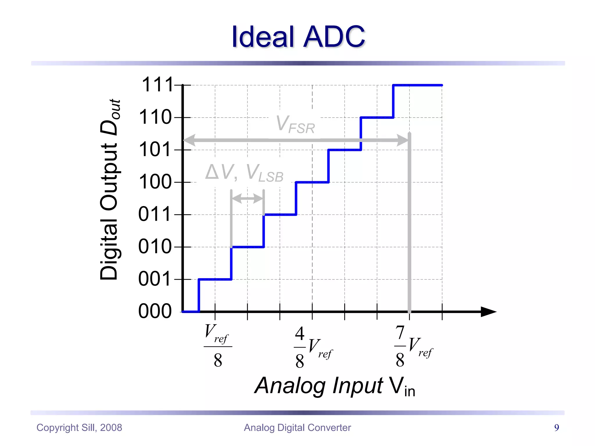 Copyright Sill, 2008 Analog Digital Converter 9
Ideal ADC
000
001
010
011
100
101
110
111
8
ref
V
Digital
Output
D
out
Analog Input Vin
7
8
ref
V
4
8
ref
V
ΔV, VLSB
VFSR
 