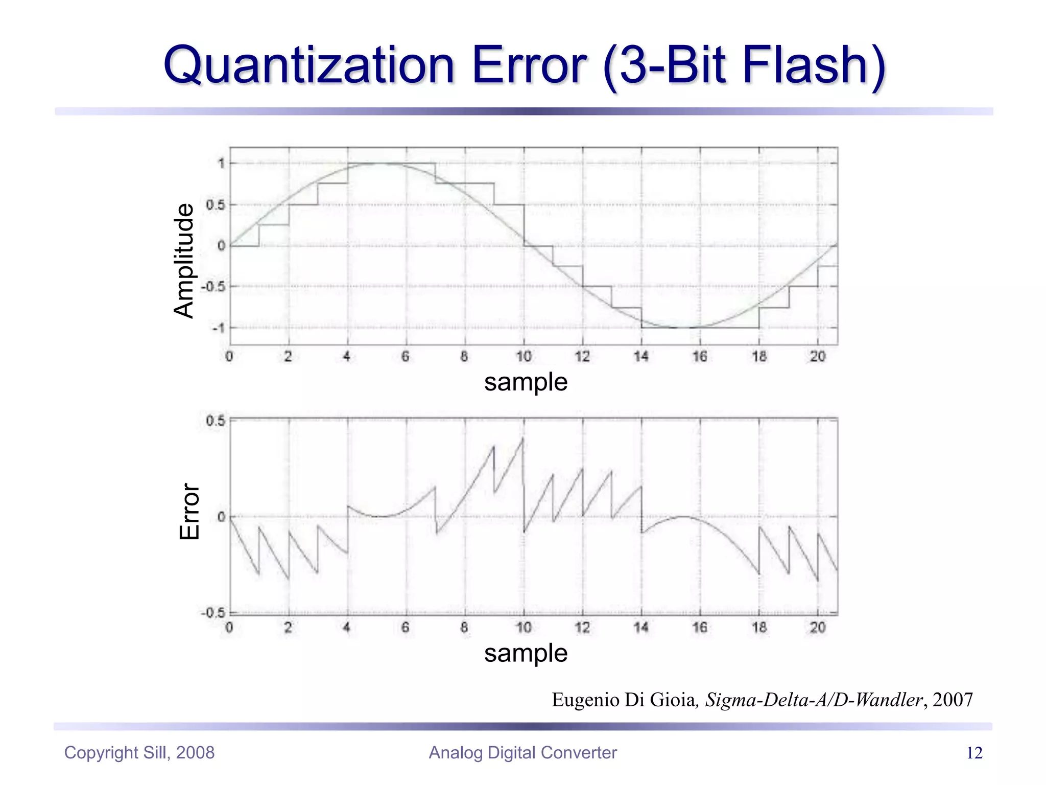 Copyright Sill, 2008 Analog Digital Converter 12
Quantization Error (3-Bit Flash)
Eugenio Di Gioia, Sigma-Delta-A/D-Wandler, 2007
sample
sample
Amplitude
Error
 