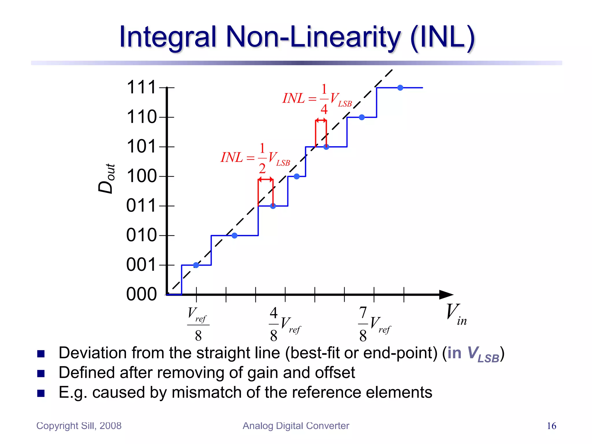 Copyright Sill, 2008 Analog Digital Converter 16
Integral Non-Linearity (INL)
 Deviation from the straight line (best-fit or end-point) (in VLSB)
 Defined after removing of gain and offset
 E.g. caused by mismatch of the reference elements
000
001
010
011
100
101
110
111
8
ref
V 4
8
ref
V
7
8
ref
V
D
out
in
V
1
2
LSB
INL V

1
4
LSB
INL V

 