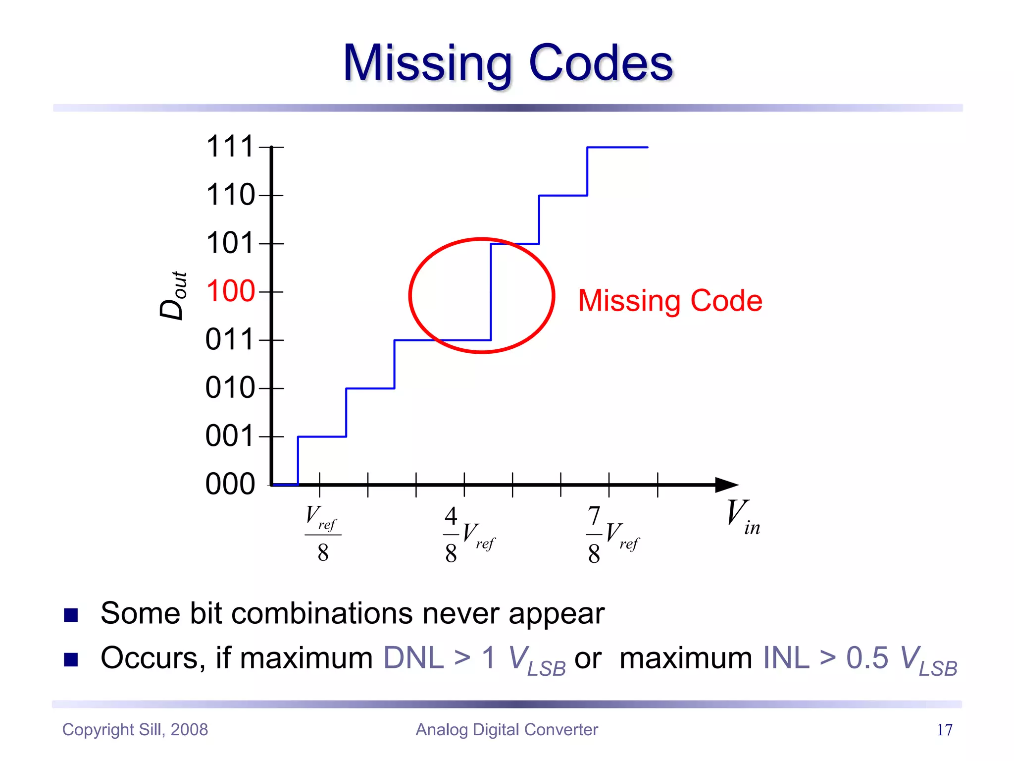 Copyright Sill, 2008 Analog Digital Converter 17
Missing Codes
 Some bit combinations never appear
 Occurs, if maximum DNL > 1 VLSB or maximum INL > 0.5 VLSB
000
001
010
011
100
101
110
111
8
ref
V 4
8
ref
V
7
8
ref
V
D
out
in
V
Missing Code
 