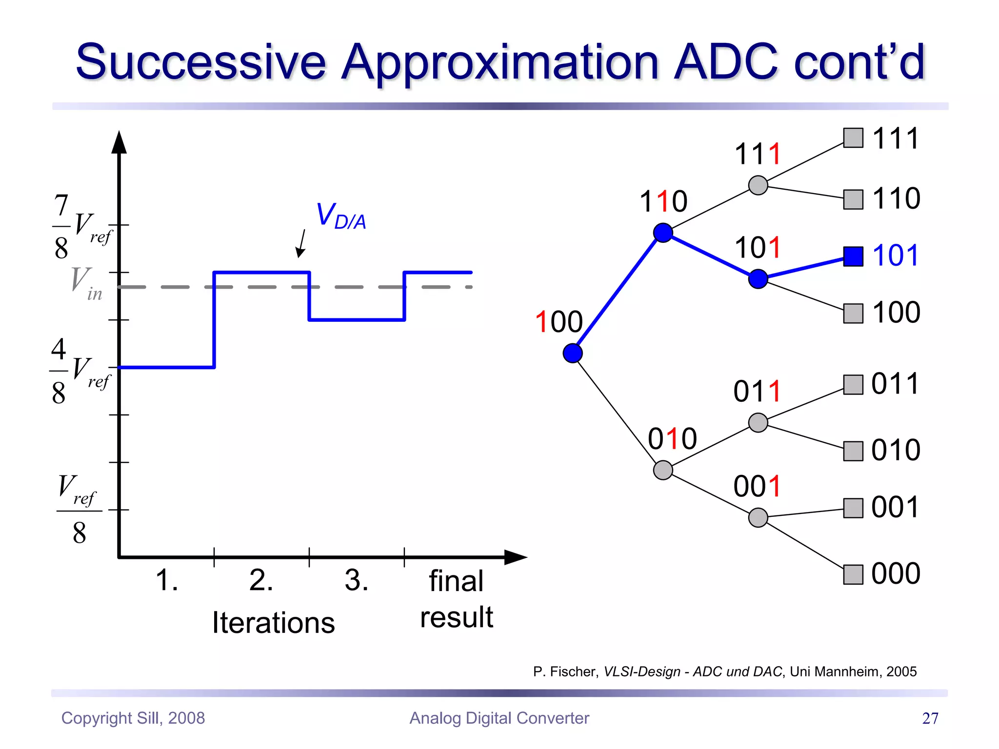Copyright Sill, 2008 Analog Digital Converter 27
Successive Approximation ADC cont’d
P. Fischer, VLSI-Design - ADC und DAC, Uni Mannheim, 2005
Iterations
in
V
8
ref
V
4
8
ref
V
7
8
ref
V
1. 2. final
result
VD/A
100
110
010
111
101
011
001
111
110
101
100
011
010
001
000
3.
 