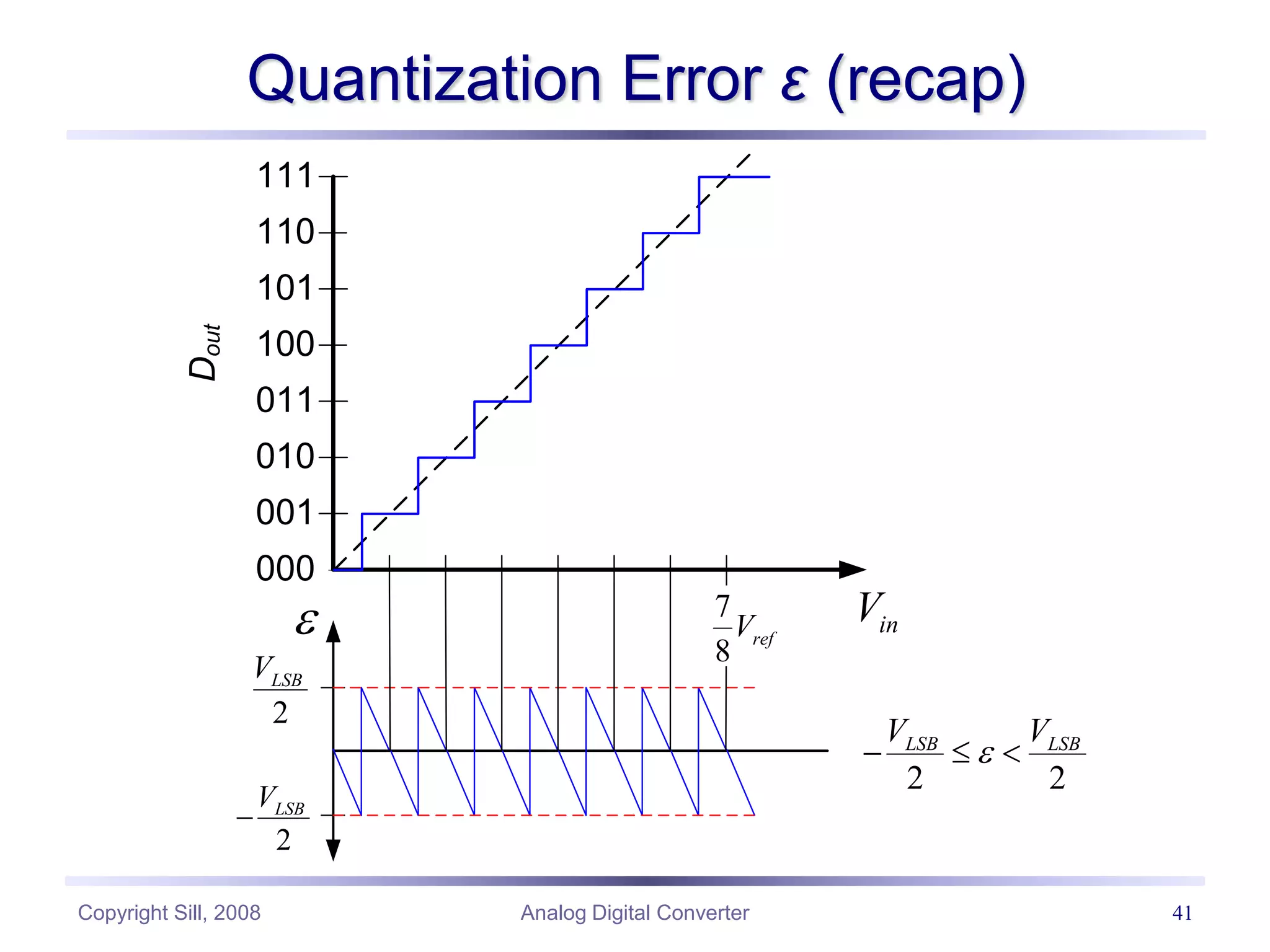Copyright Sill, 2008 Analog Digital Converter 41
Quantization Error ε (recap)
000
001
010
011
100
101
110
111
in
V
2
LSB
V
2
LSB
V

7
8
ref
V
D
out

2 2
LSB LSB
V V

  
 