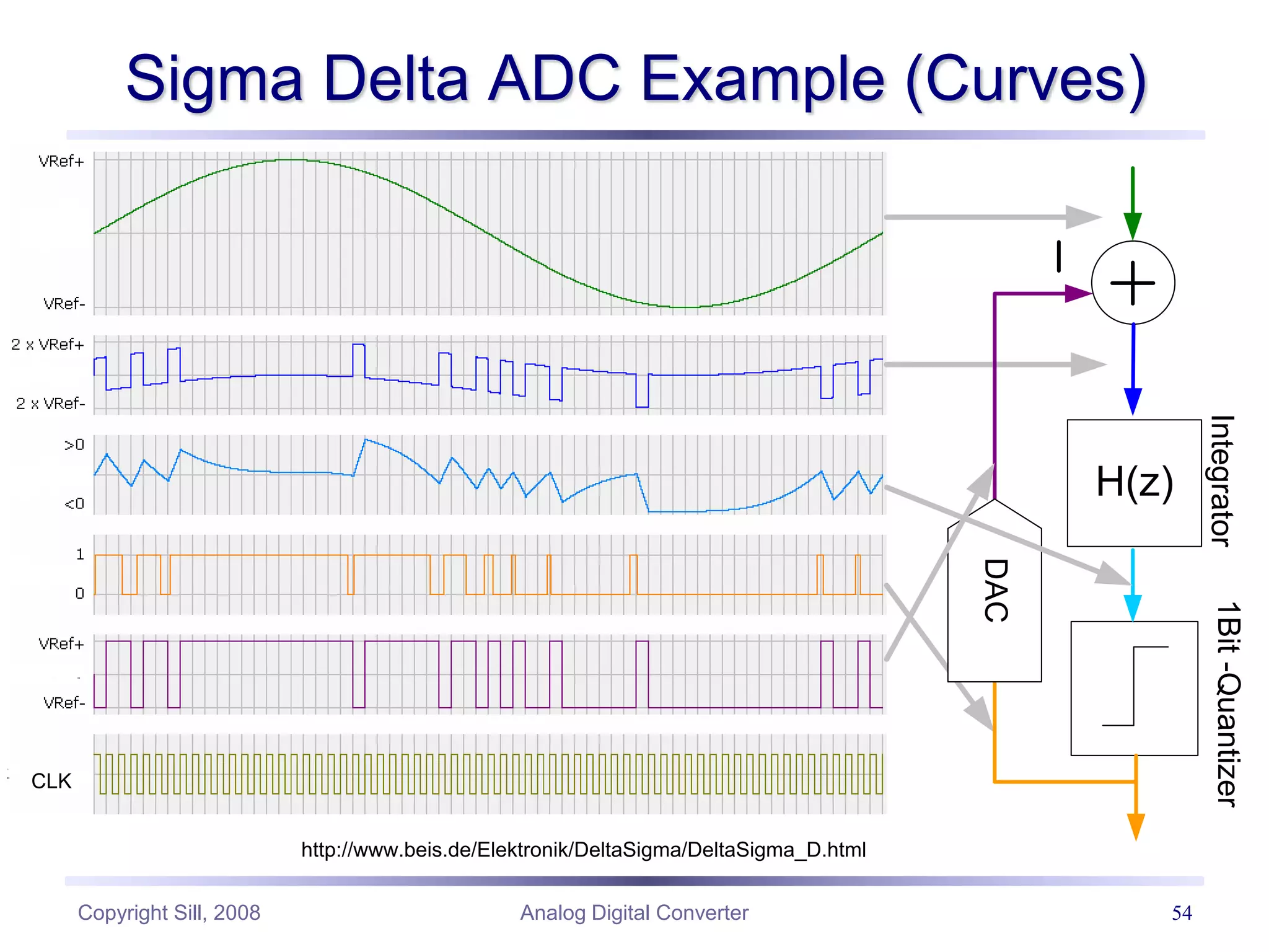 Copyright Sill, 2008 Analog Digital Converter 54
Sigma Delta ADC Example (Curves)
http://www.beis.de/Elektronik/DeltaSigma/DeltaSigma_D.html
H(z)
Integrator
1Bit
-Quantizer
CLK
DAC
 