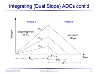 Slope Integration Analog-Digital-Converter.ppt