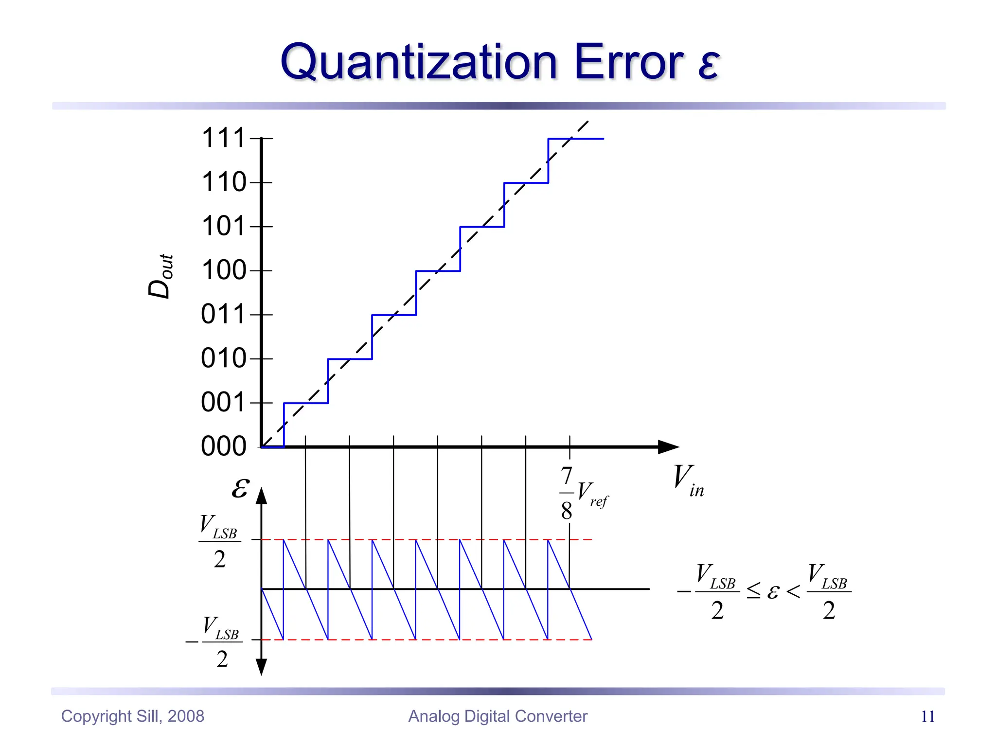 Copyright Sill, 2008 Analog Digital Converter 11
Quantization Error ε
000
001
010
011
100
101
110
111
in
V
2
LSB
V
2
LSB
V

7
8
ref
V
D
out

2 2
LSB LSB
V V

  
 