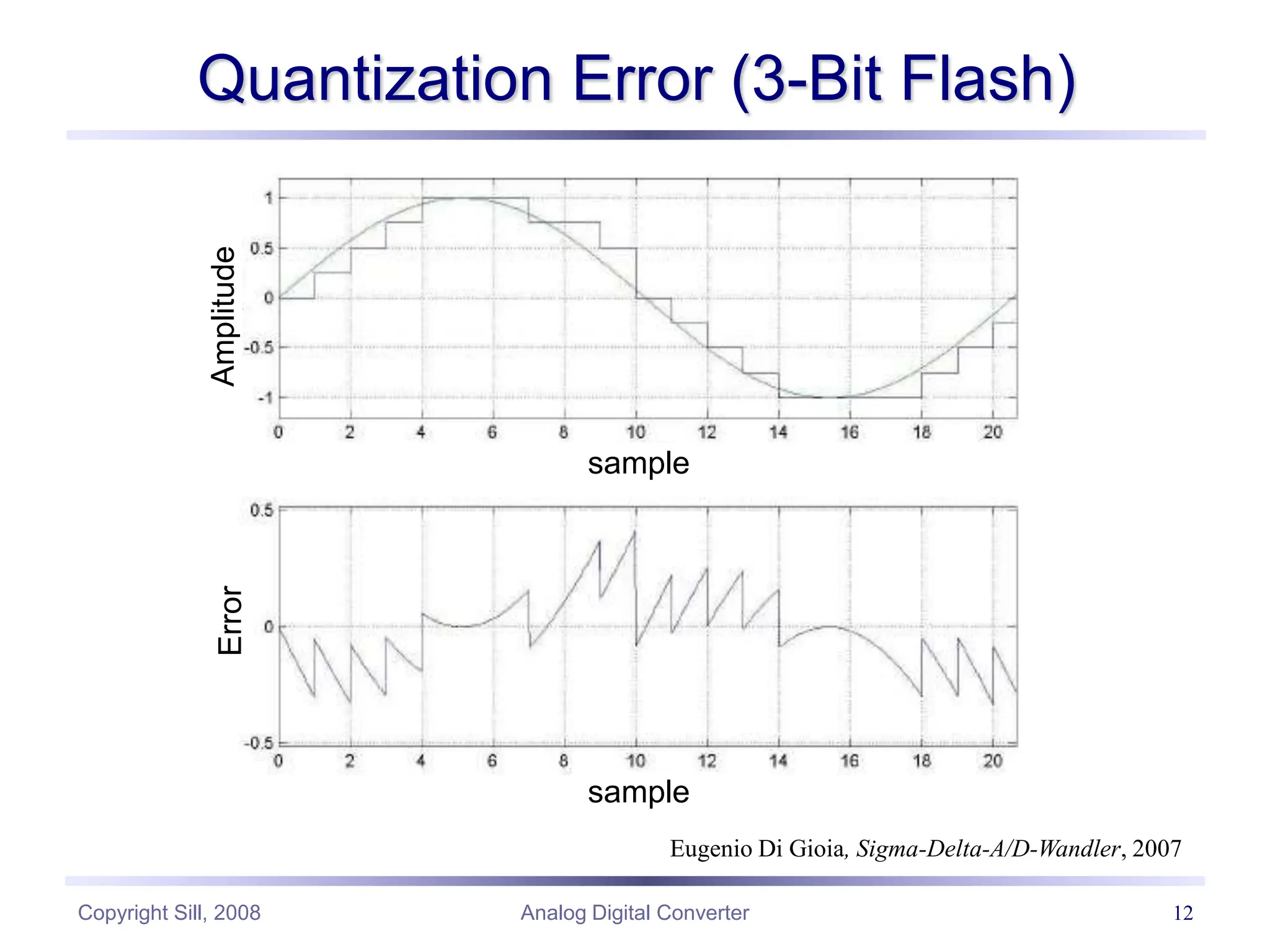 Copyright Sill, 2008 Analog Digital Converter 12
Quantization Error (3-Bit Flash)
Eugenio Di Gioia, Sigma-Delta-A/D-Wandler, 2007
sample
sample
Amplitude
Error
 