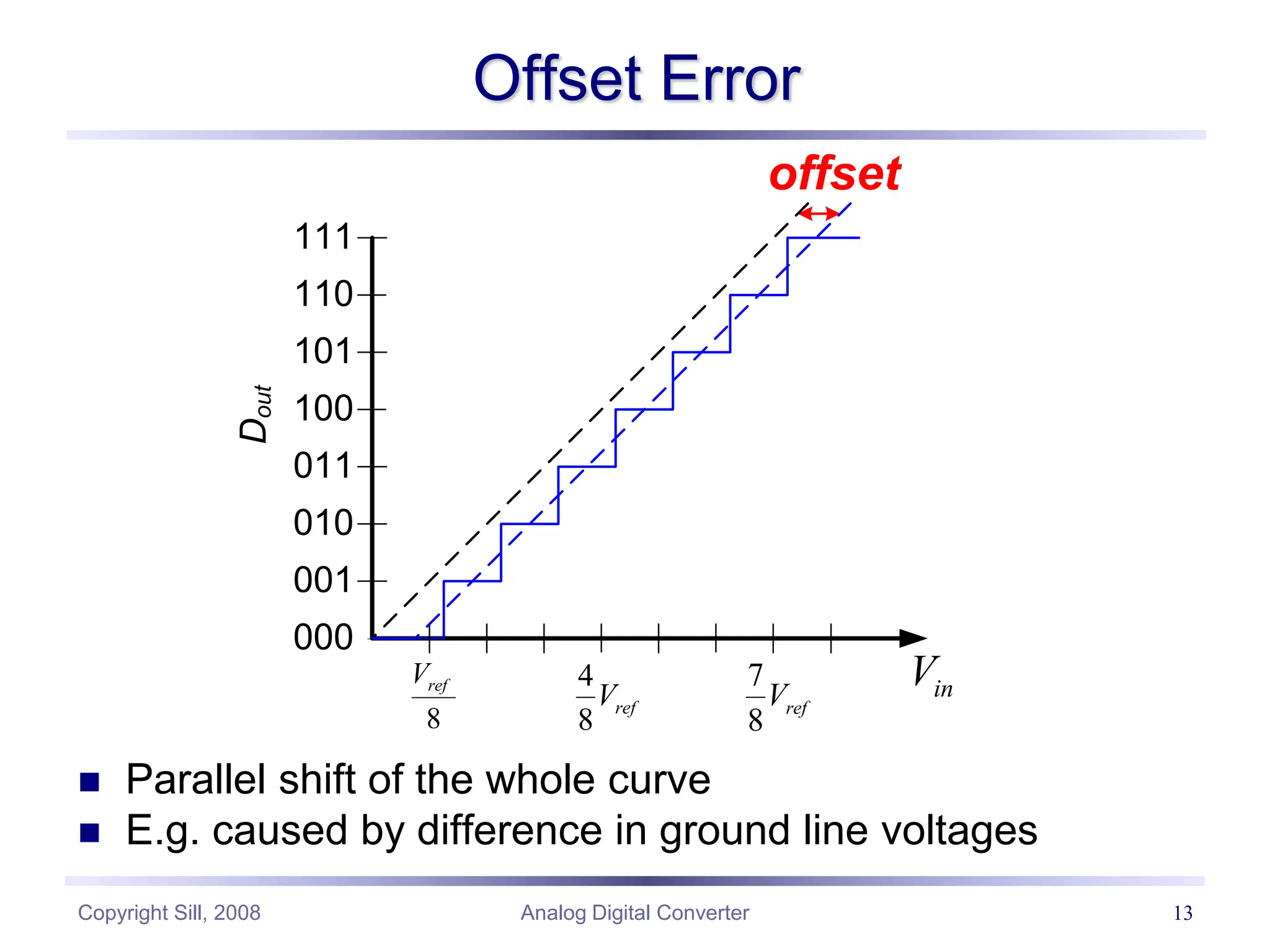 Copyright Sill, 2008 Analog Digital Converter 13
Offset Error
 Parallel shift of the whole curve
 E.g. caused by difference in ground line voltages
offset
000
001
010
011
100
101
110
111
8
ref
V 4
8
ref
V
7
8
ref
V
D
out
in
V
 